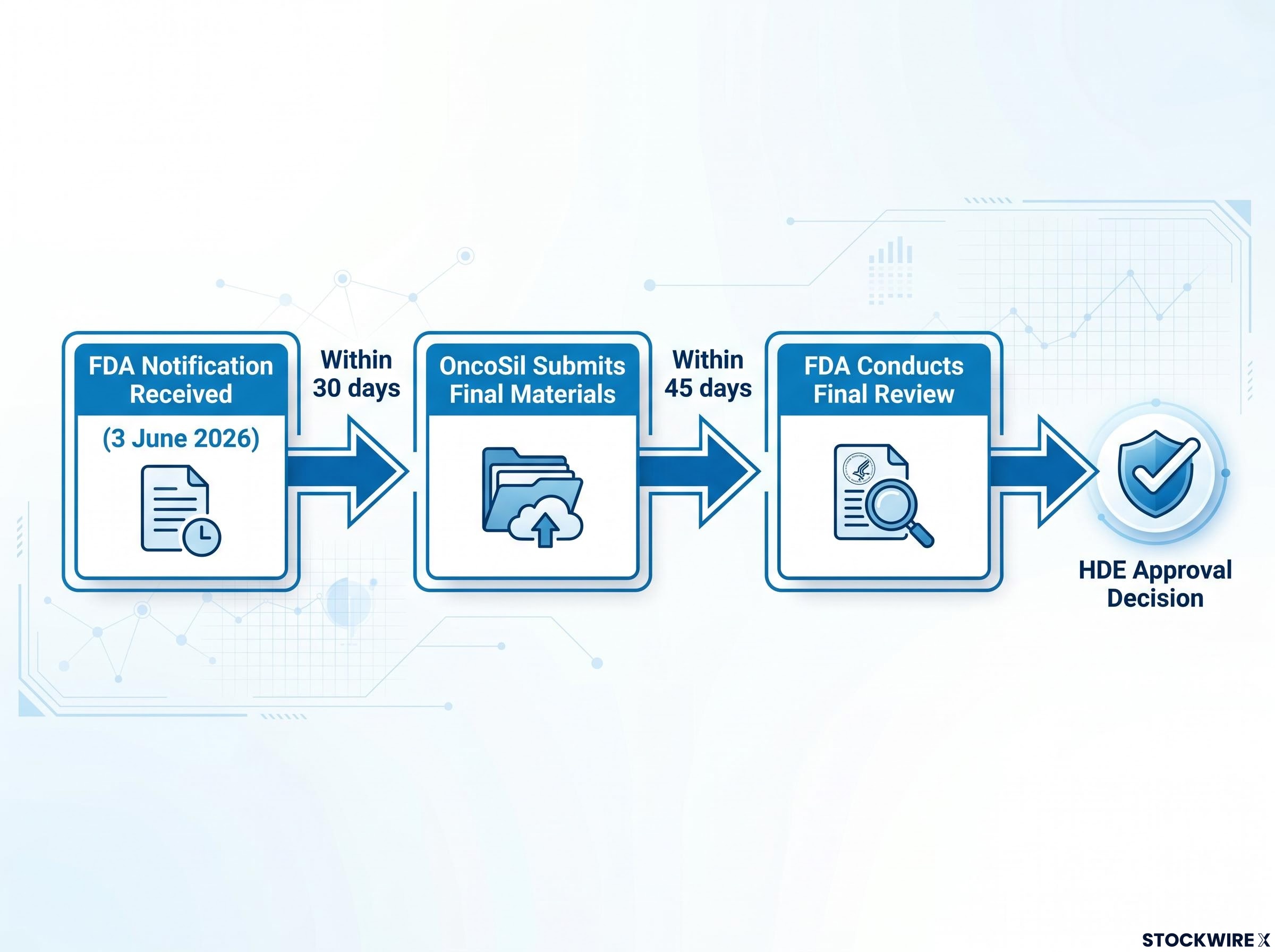 OncoSil FDA HDE Approval Pathway Timeline