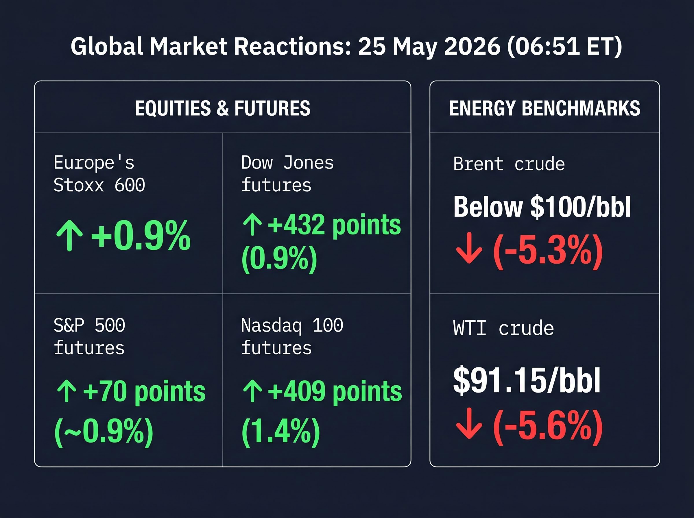 Global Market Reactions Dashboard