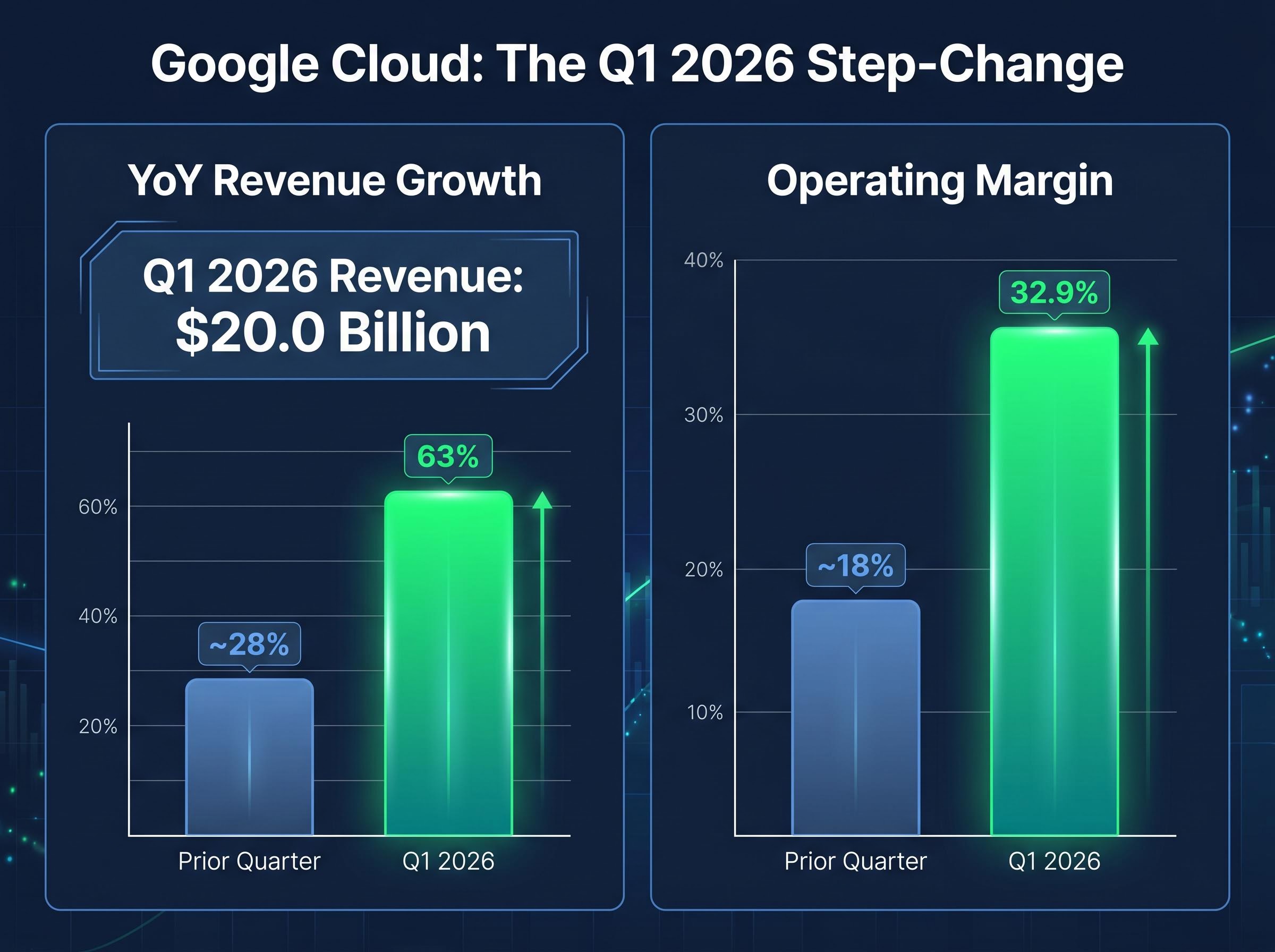 Google Cloud's Q1 2026 Step-Change: Growth and Margin Leap