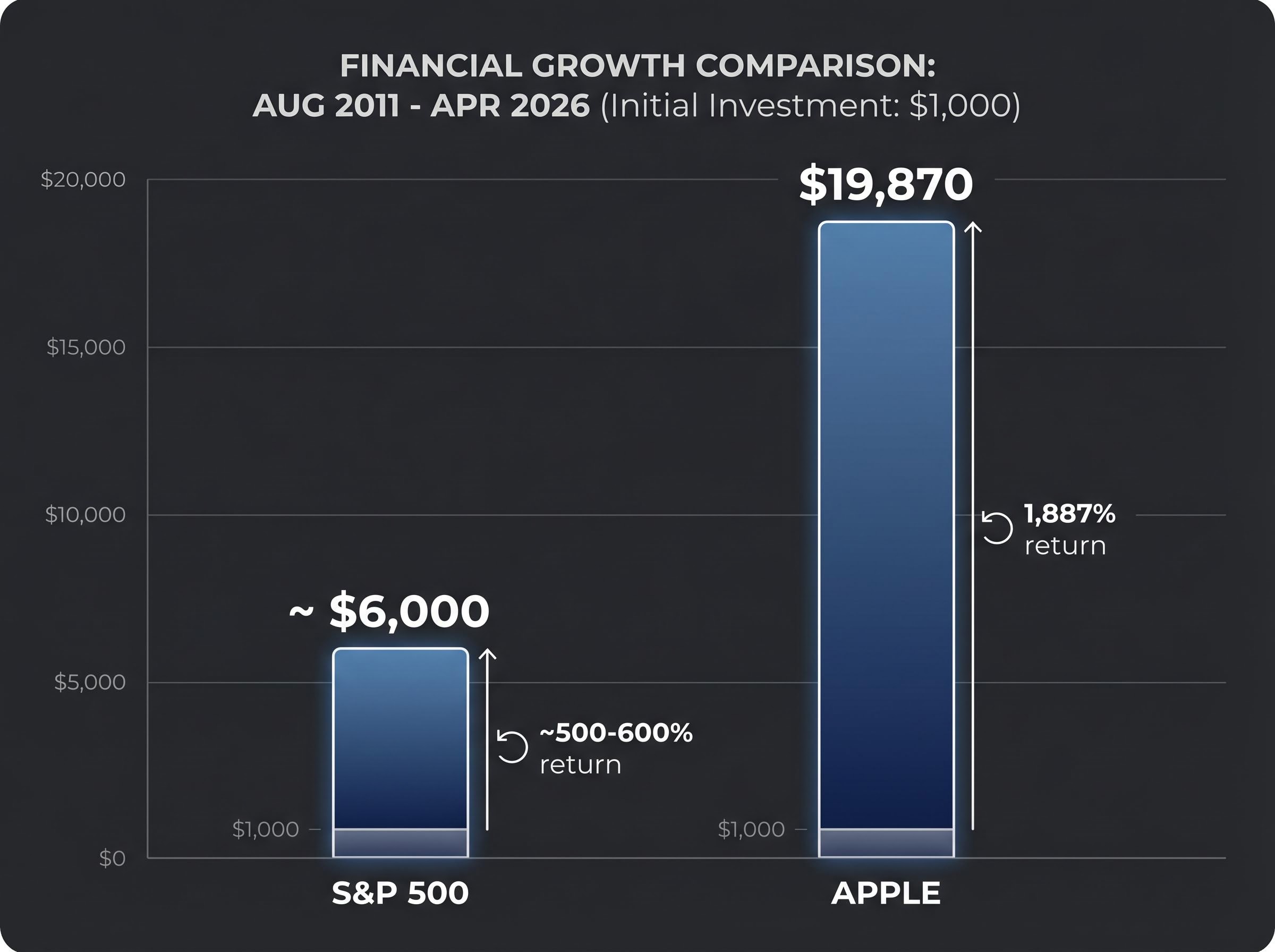 The $1,000 Investment Gap: Apple vs. S&P 500