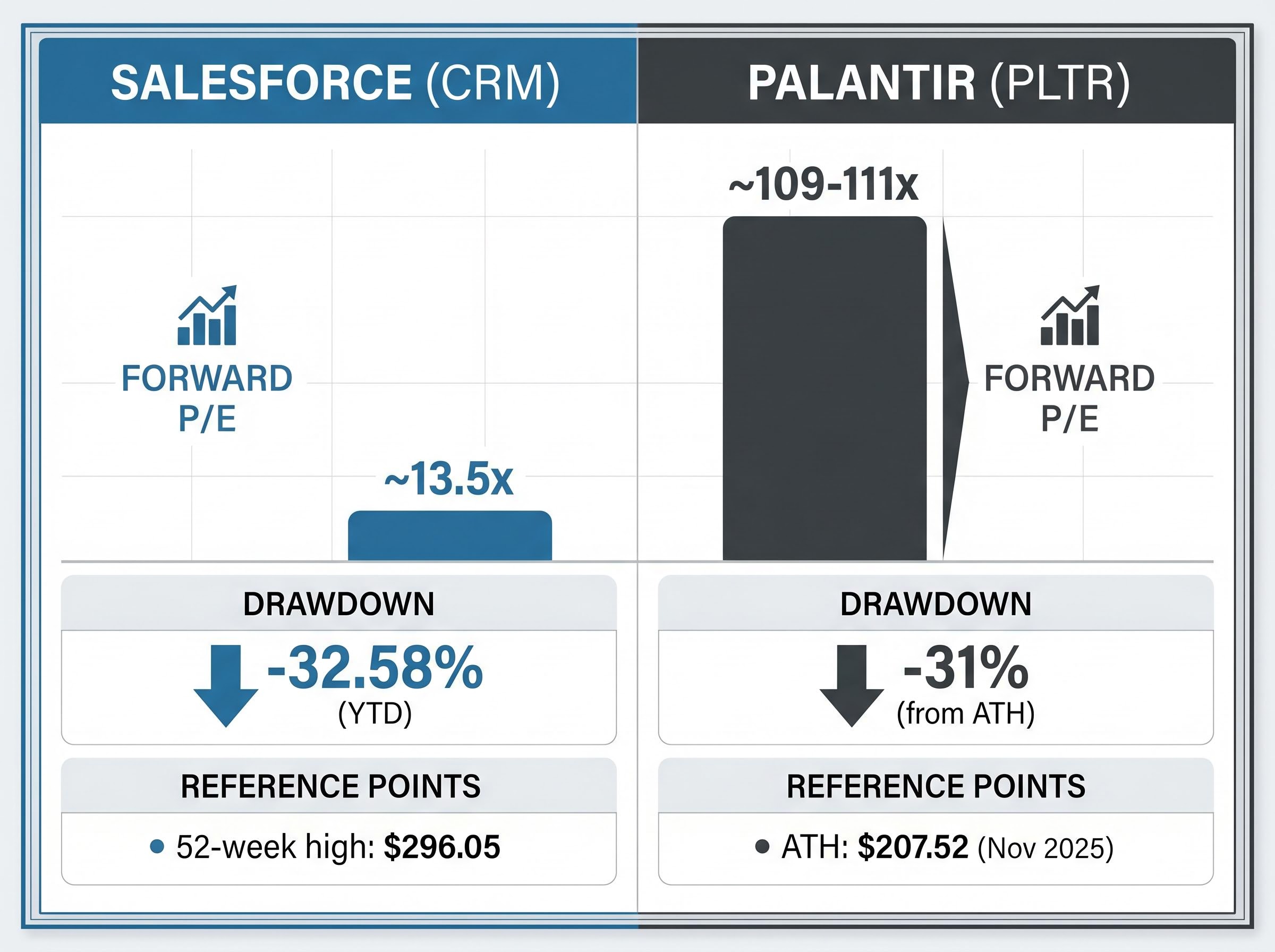 Salesforce vs. Palantir: The Valuation Gap