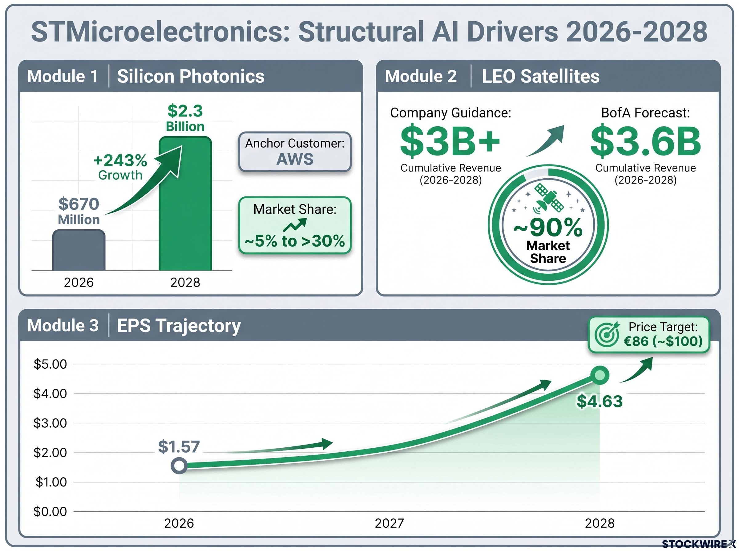 STMicroelectronics: Structural Growth Drivers (2026-2028)