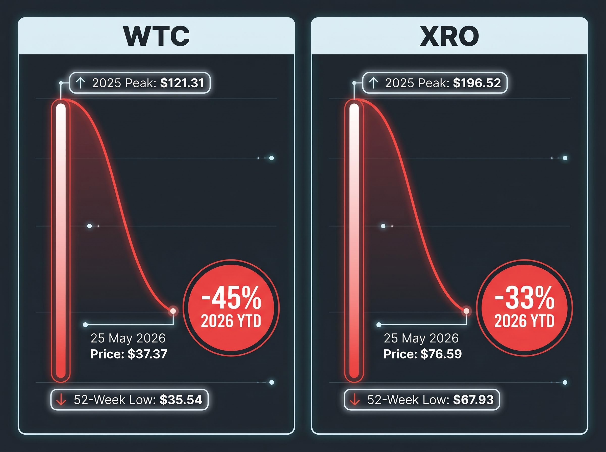 WTC & XRO Share Price Journey: Peak to Present