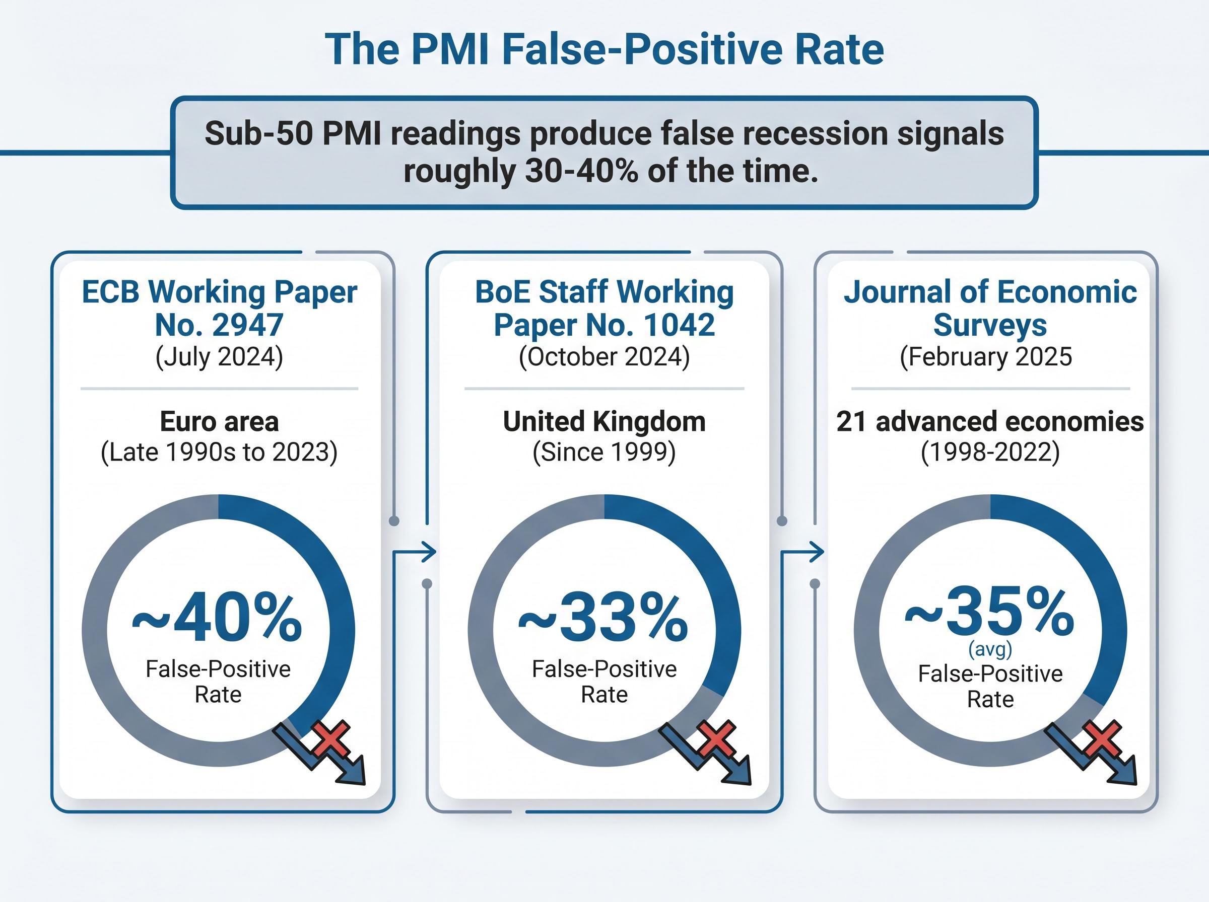 The Quantified PMI False-Positive Rate