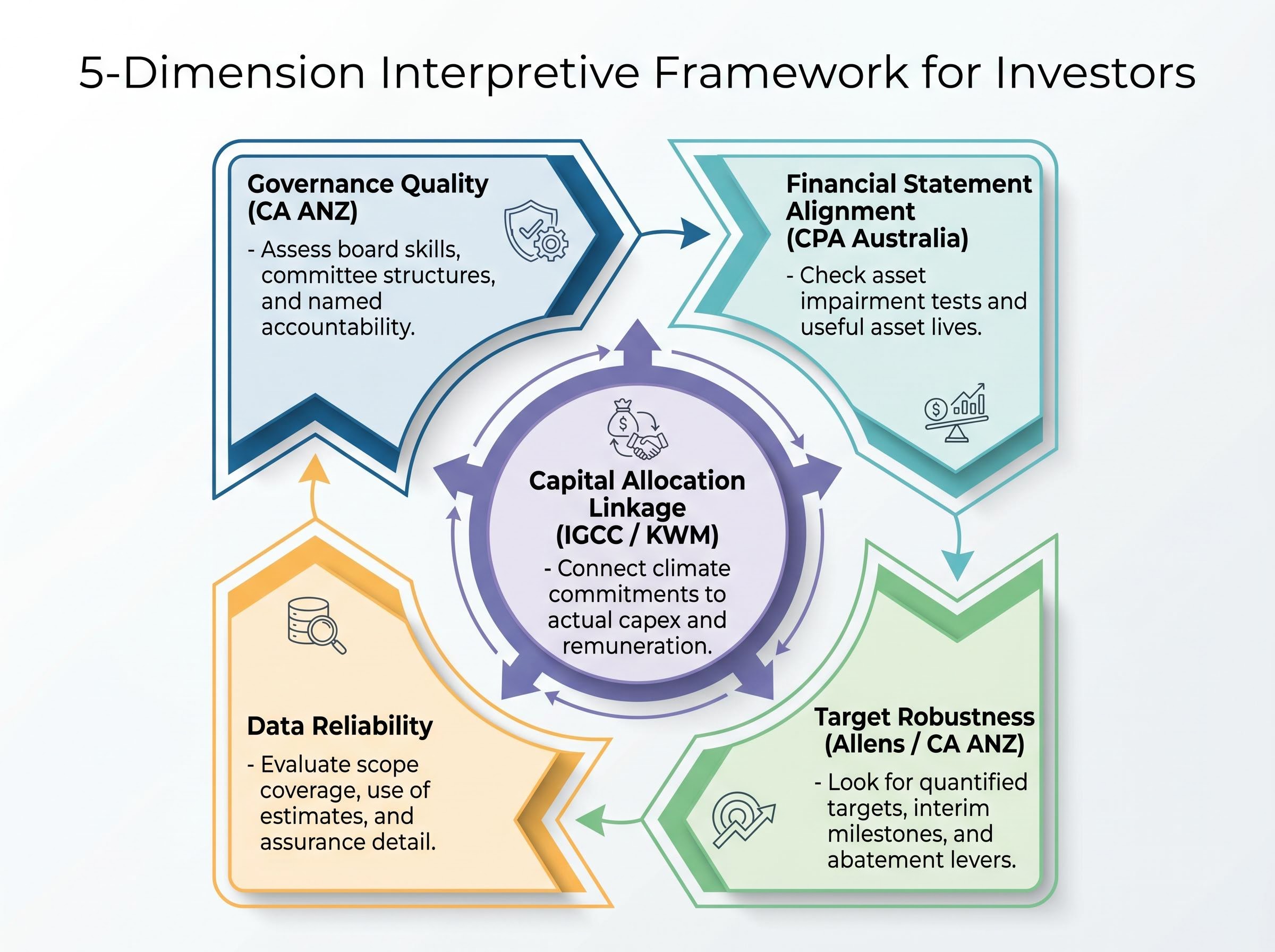 5-Dimension Interpretive Framework for Climate Reports