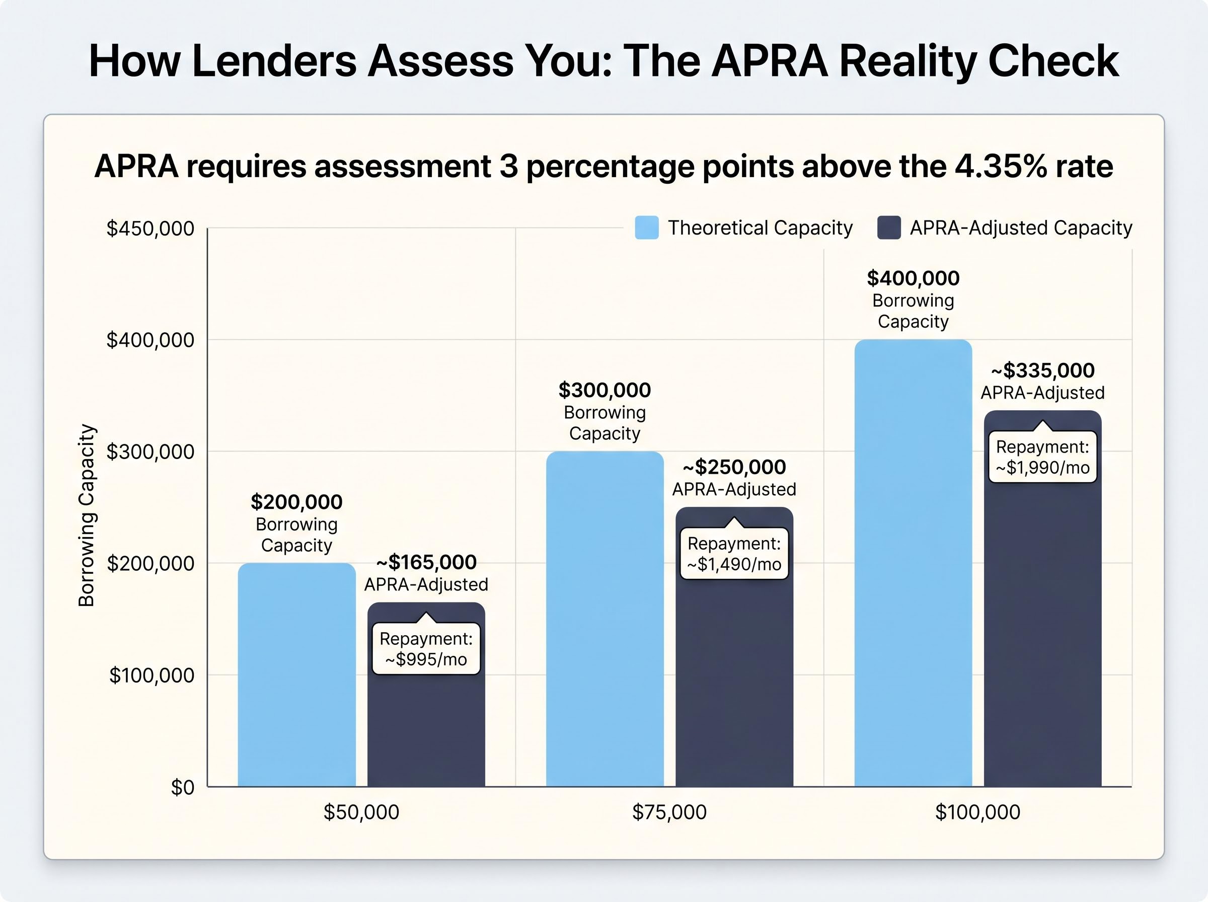 The APRA Borrowing Reality Check