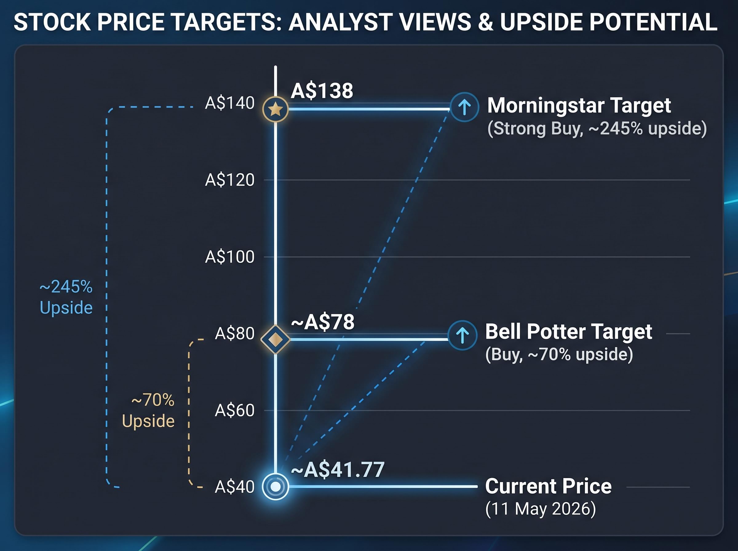Analyst Target Valuation Spread