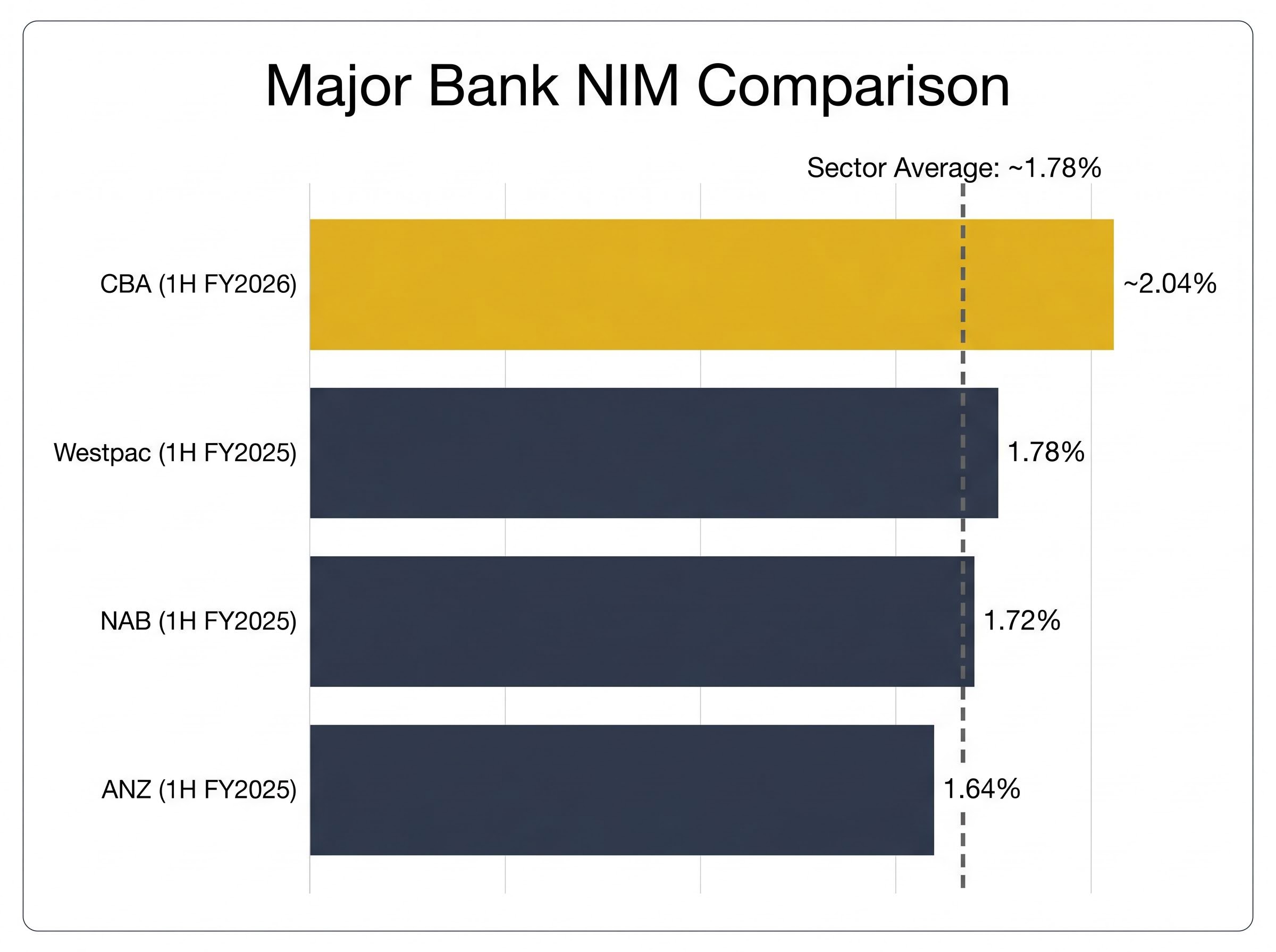 CBA vs Peers: Net Interest Margin (NIM) Comparison