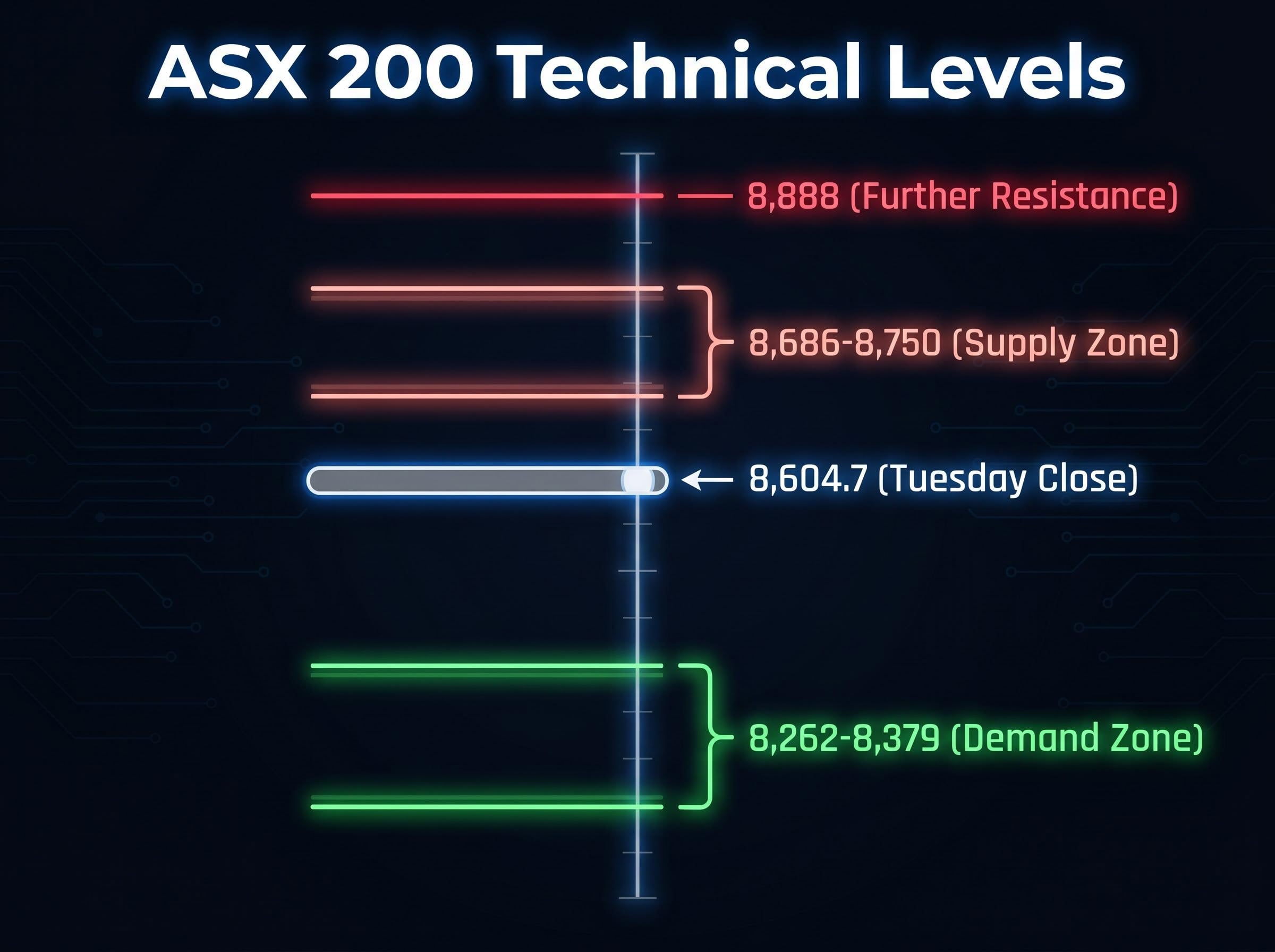 ASX 200 Critical Technical Boundaries