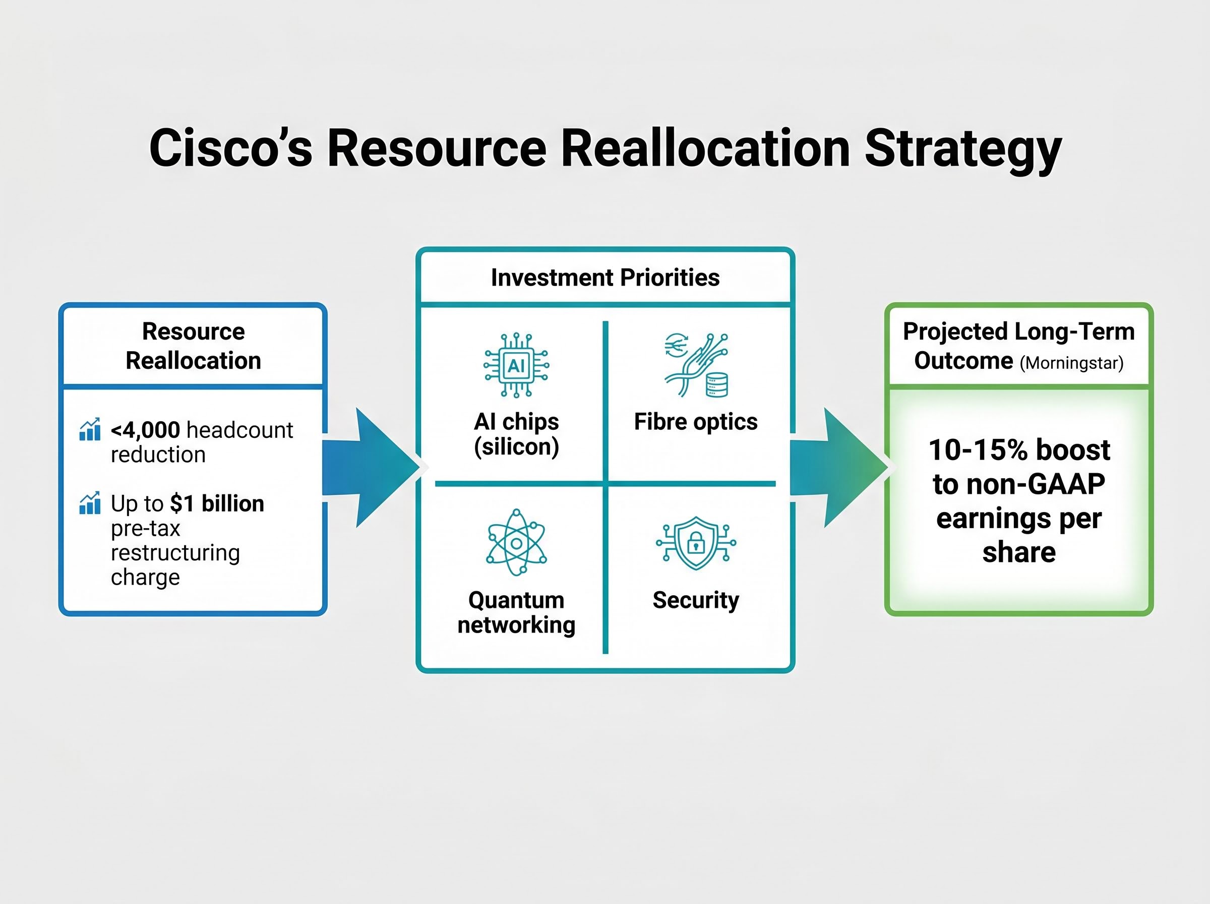 Cisco's AI Restructuring Resource Flow
