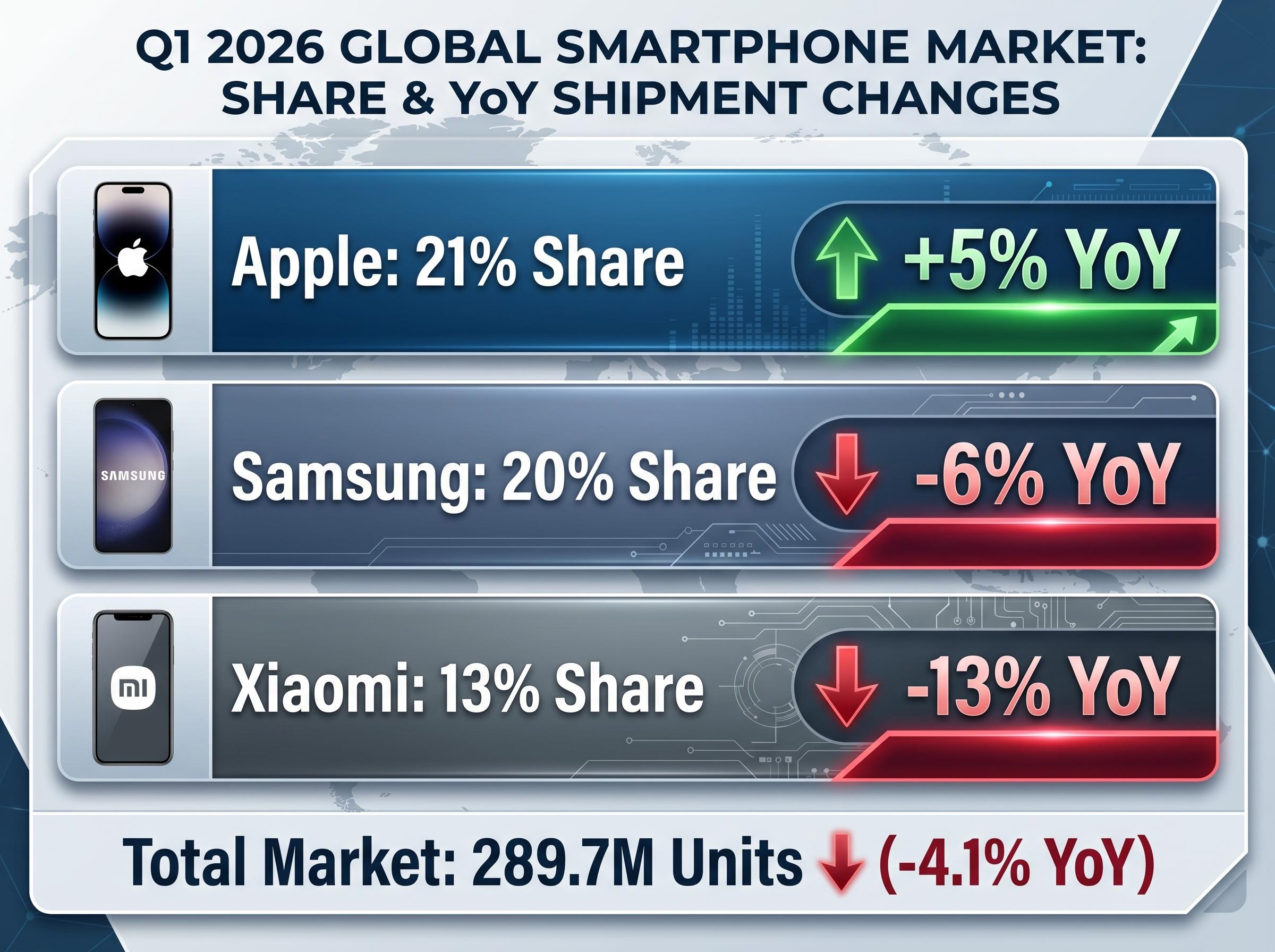 Q1 2026 Smartphone Market Share & Volume Change Divergence