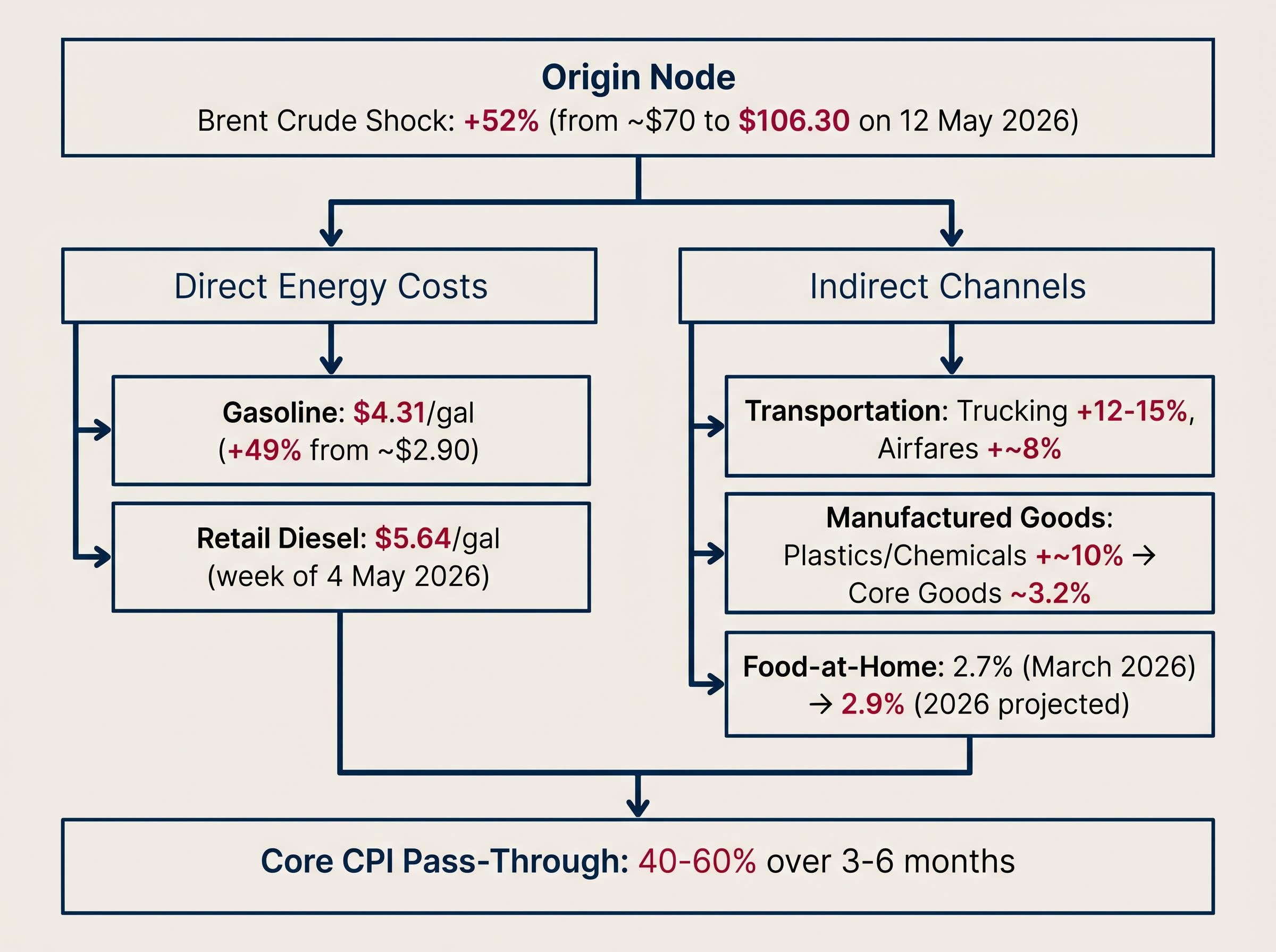 From Crude to Core: The Inflation Transmission Map