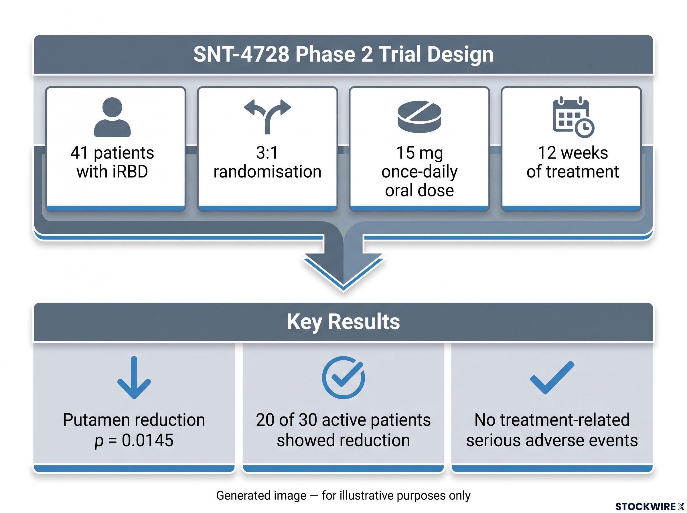 SNT-4728 Trial Design and Top-Line Efficacy