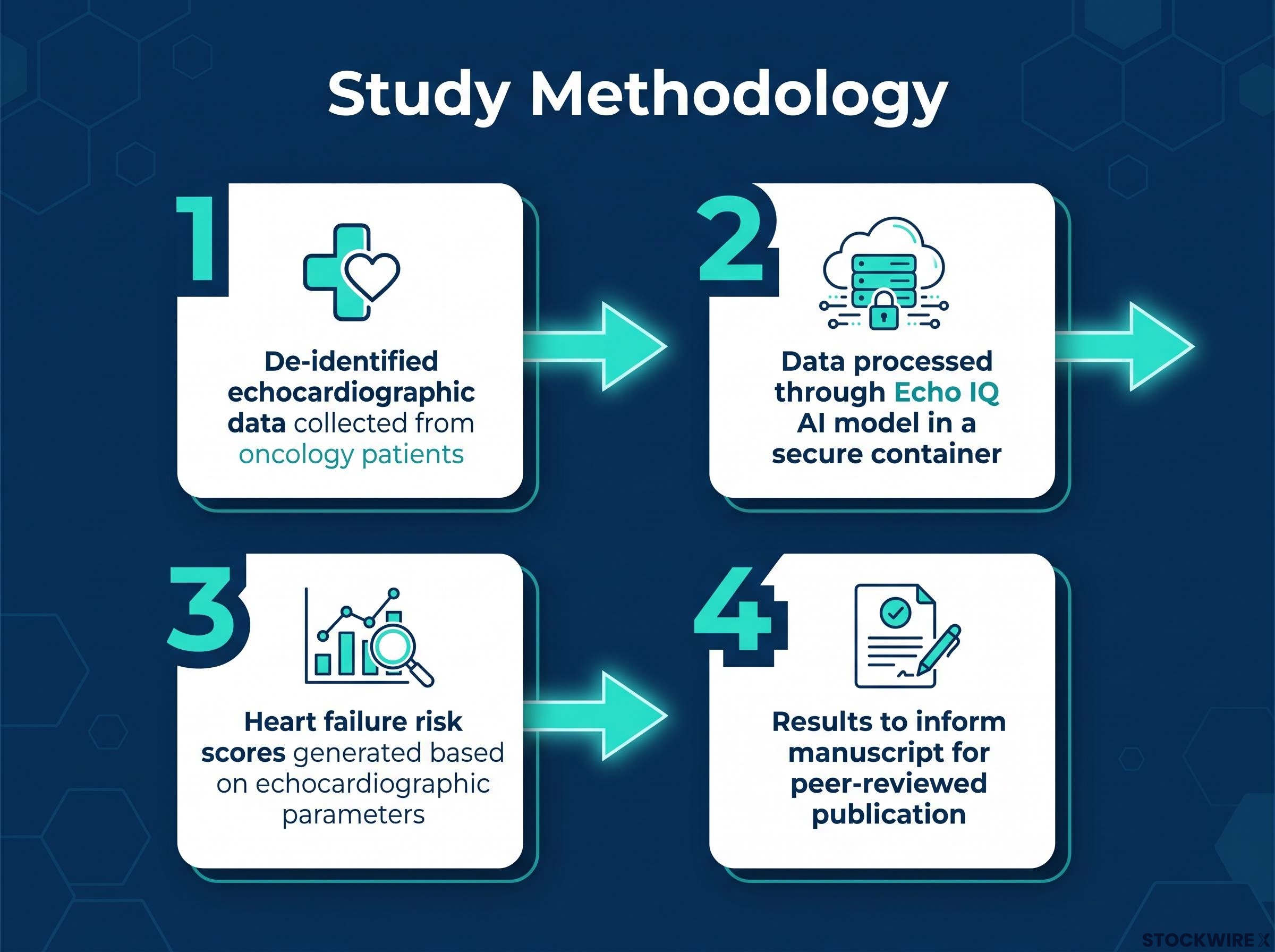Mayo Clinic & Echo IQ Study Methodology