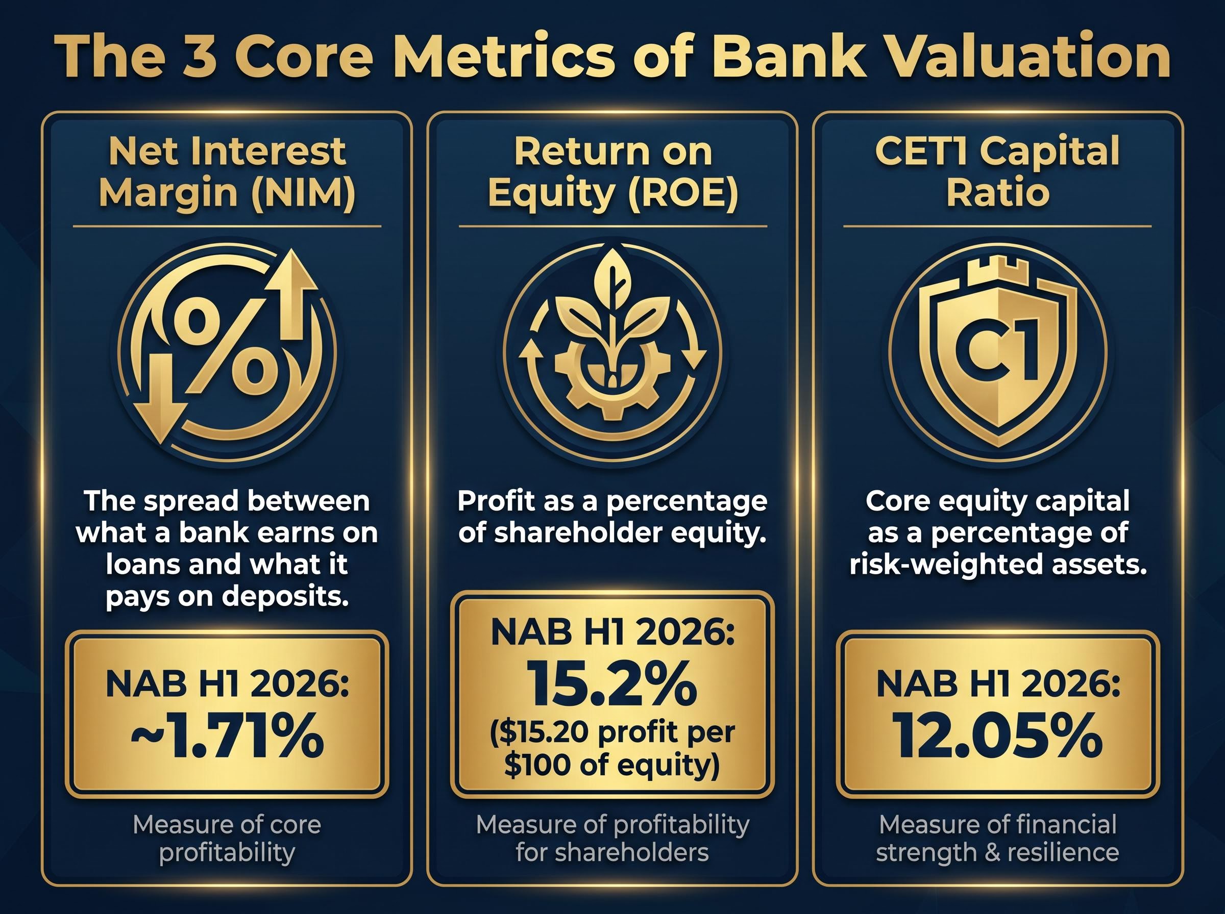 The 3 Core Metrics of Bank Valuation: NAB H1 2026 Snapshot