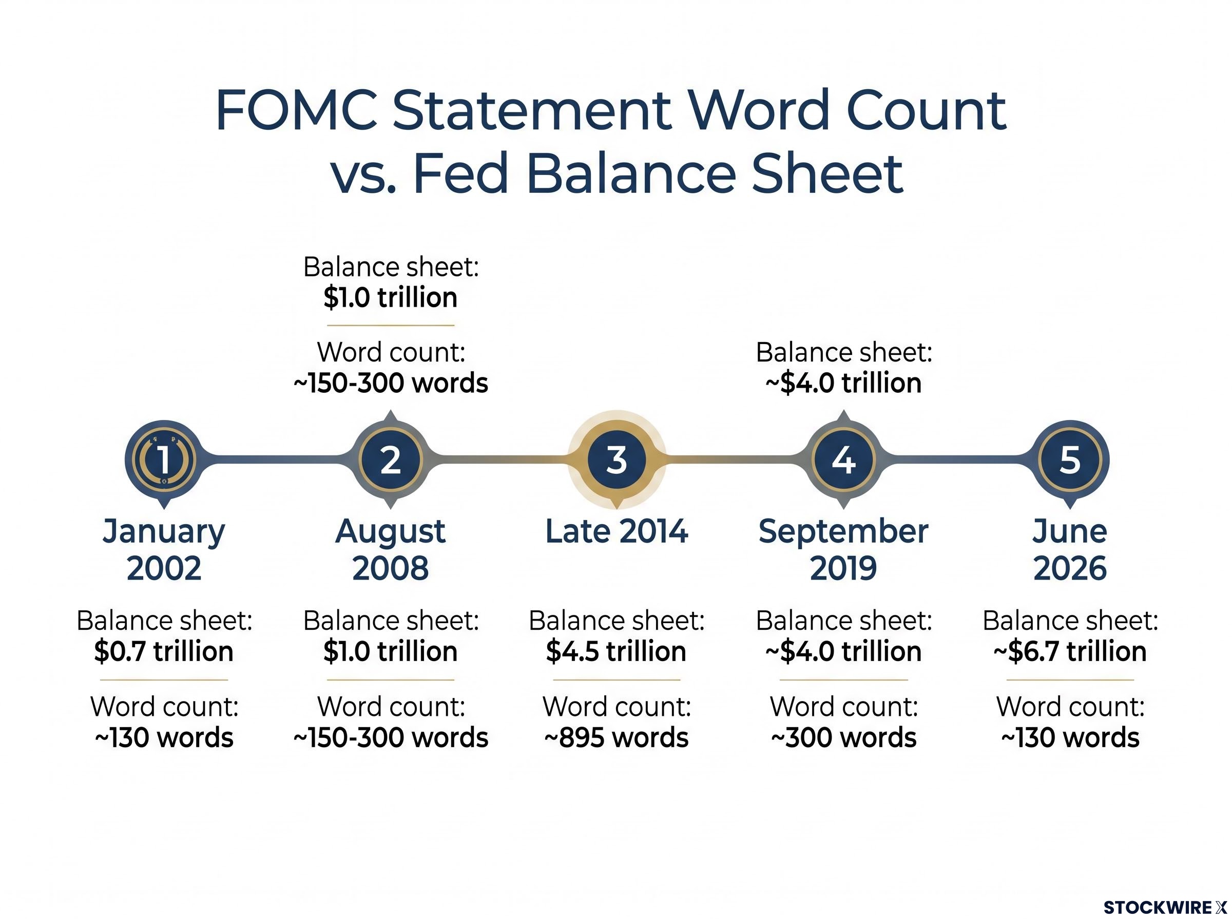 The Parallel Trajectory: Fed Balance Sheet vs. Statement Word Count (2002-2026)