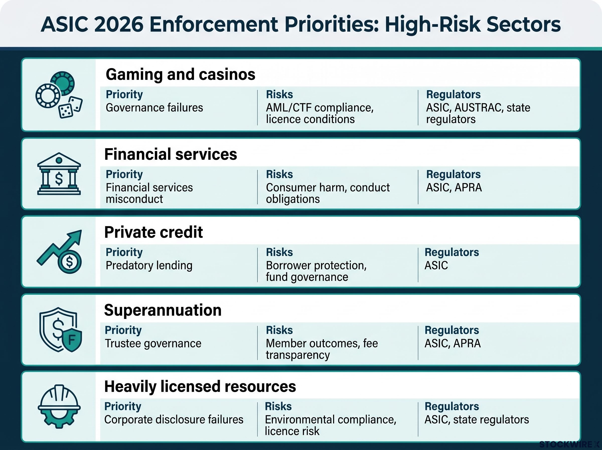 ASIC 2026 Priority Sectors and Risk Drivers