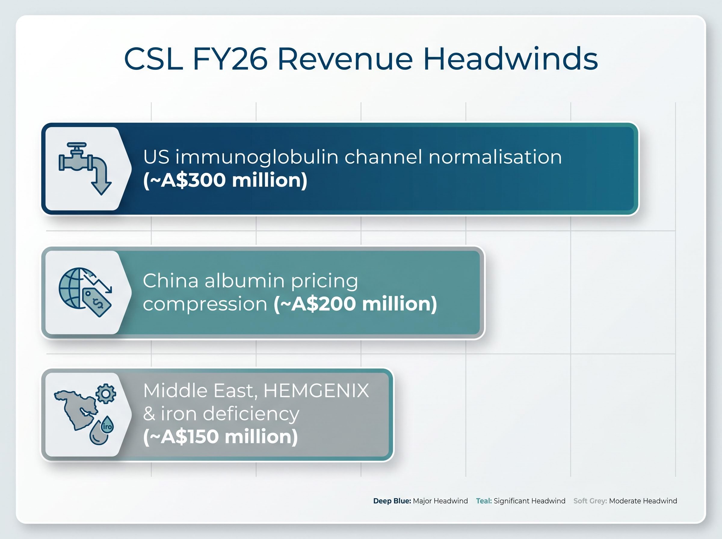 CSL FY26 Revenue Headwinds Breakdown