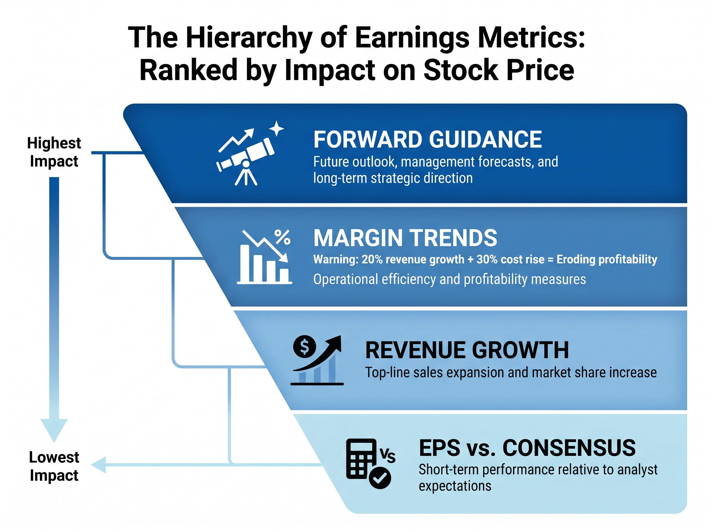 The Hierarchy of Earnings Metrics