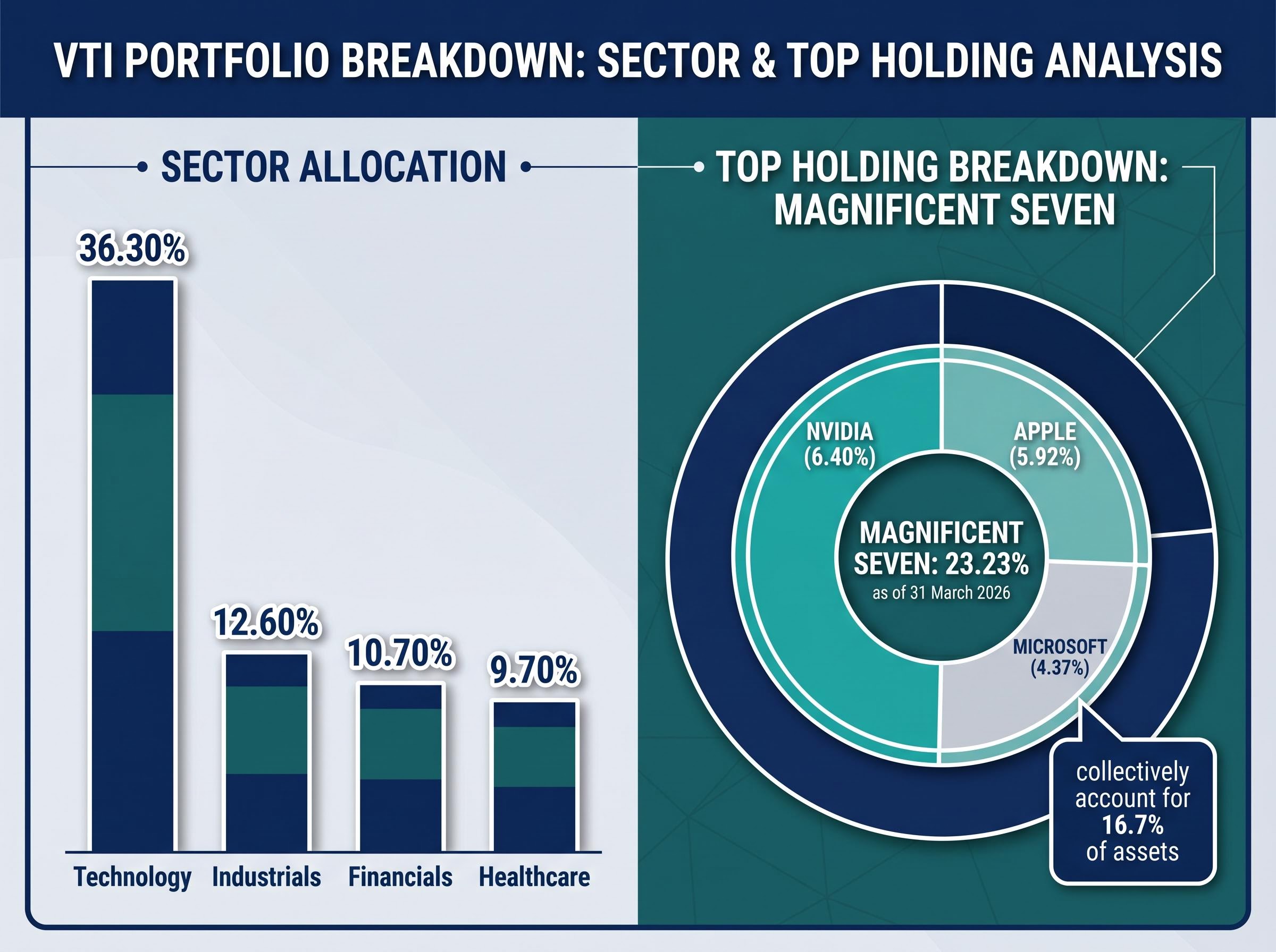 Inside VTI: Sector Diversity and Mega-Cap Exposure