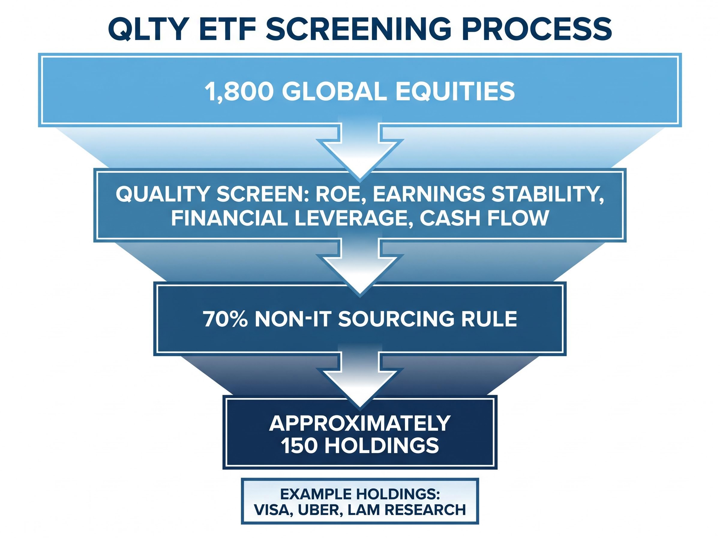 The QLTY Filtering Funnel