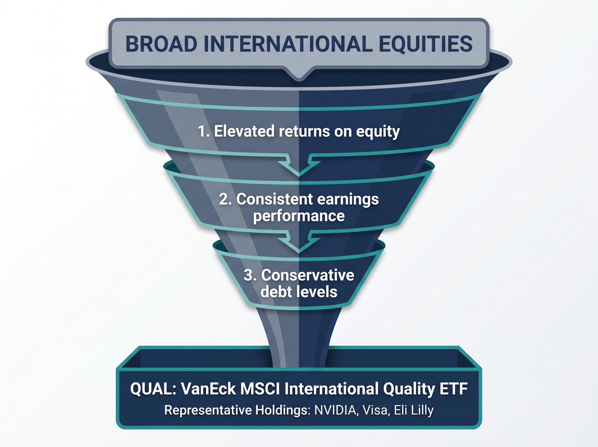 The QUAL Quality Screening Framework