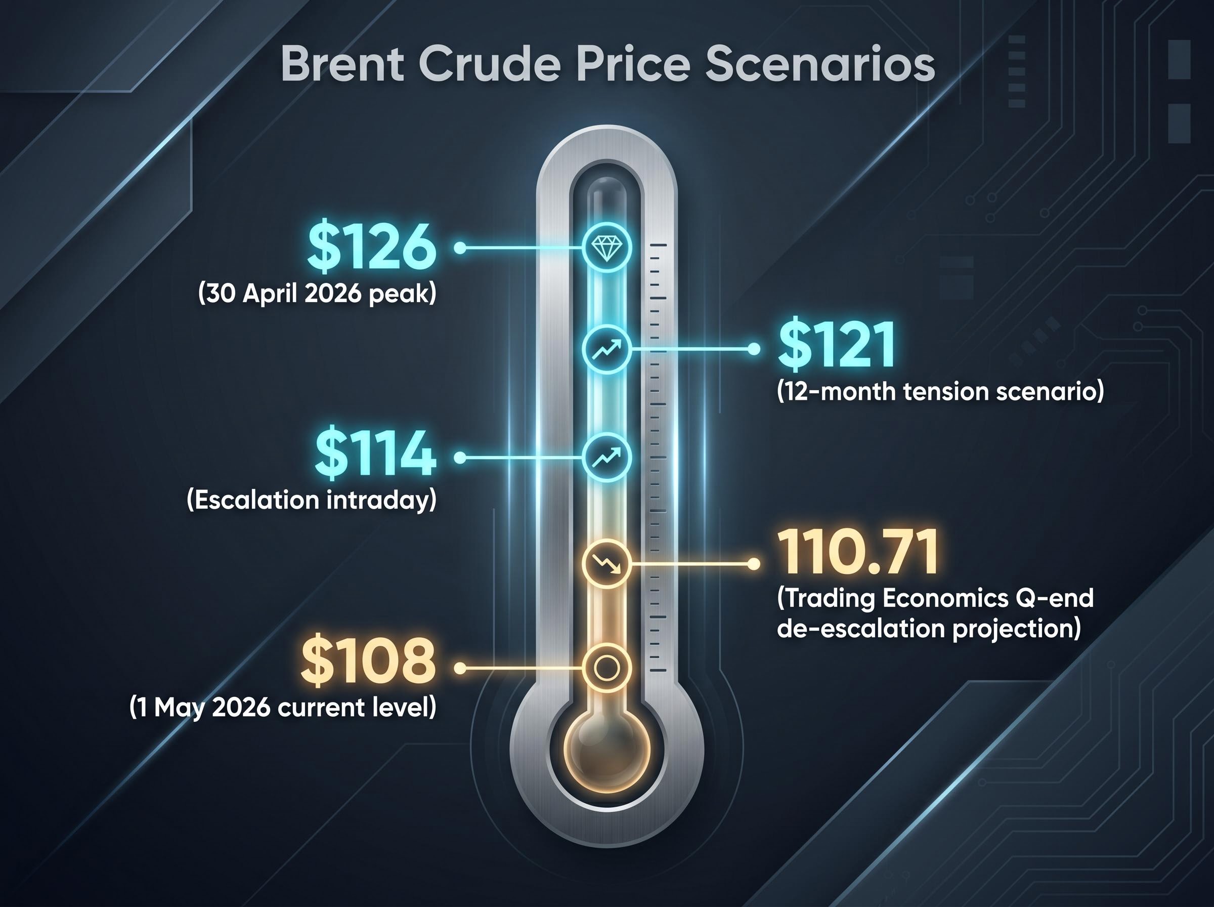 Brent Crude: Critical Price Thresholds