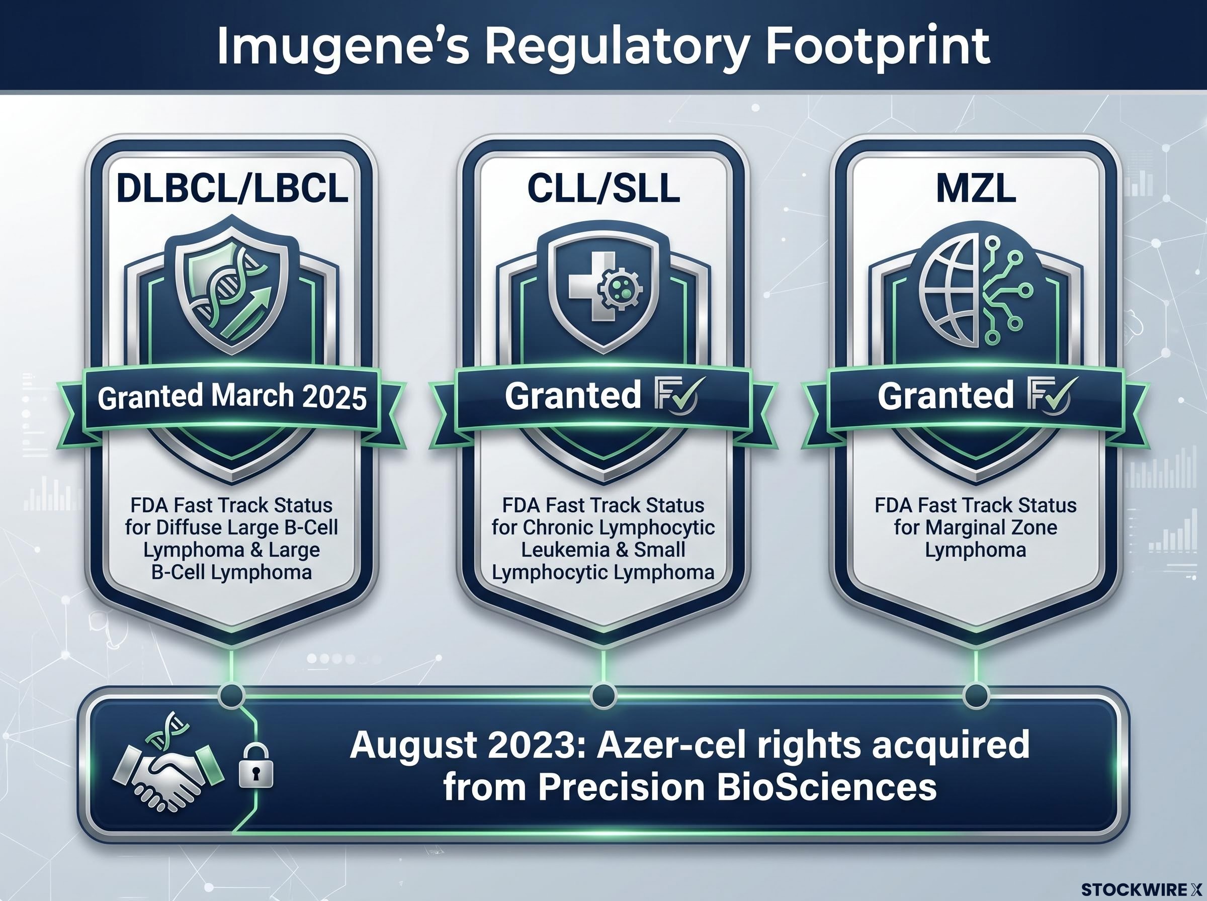 Imugene's FDA Fast Track Designations