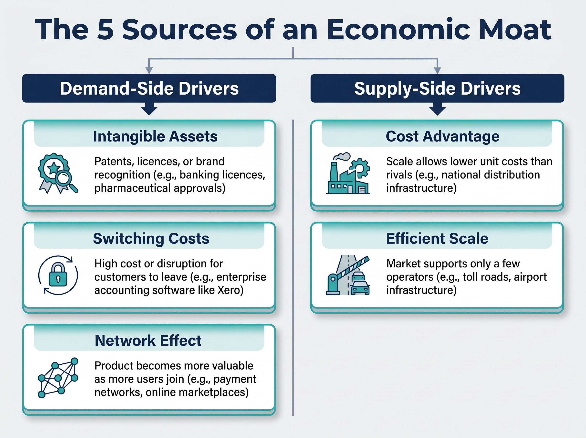 The 5 Sources of an Economic Moat