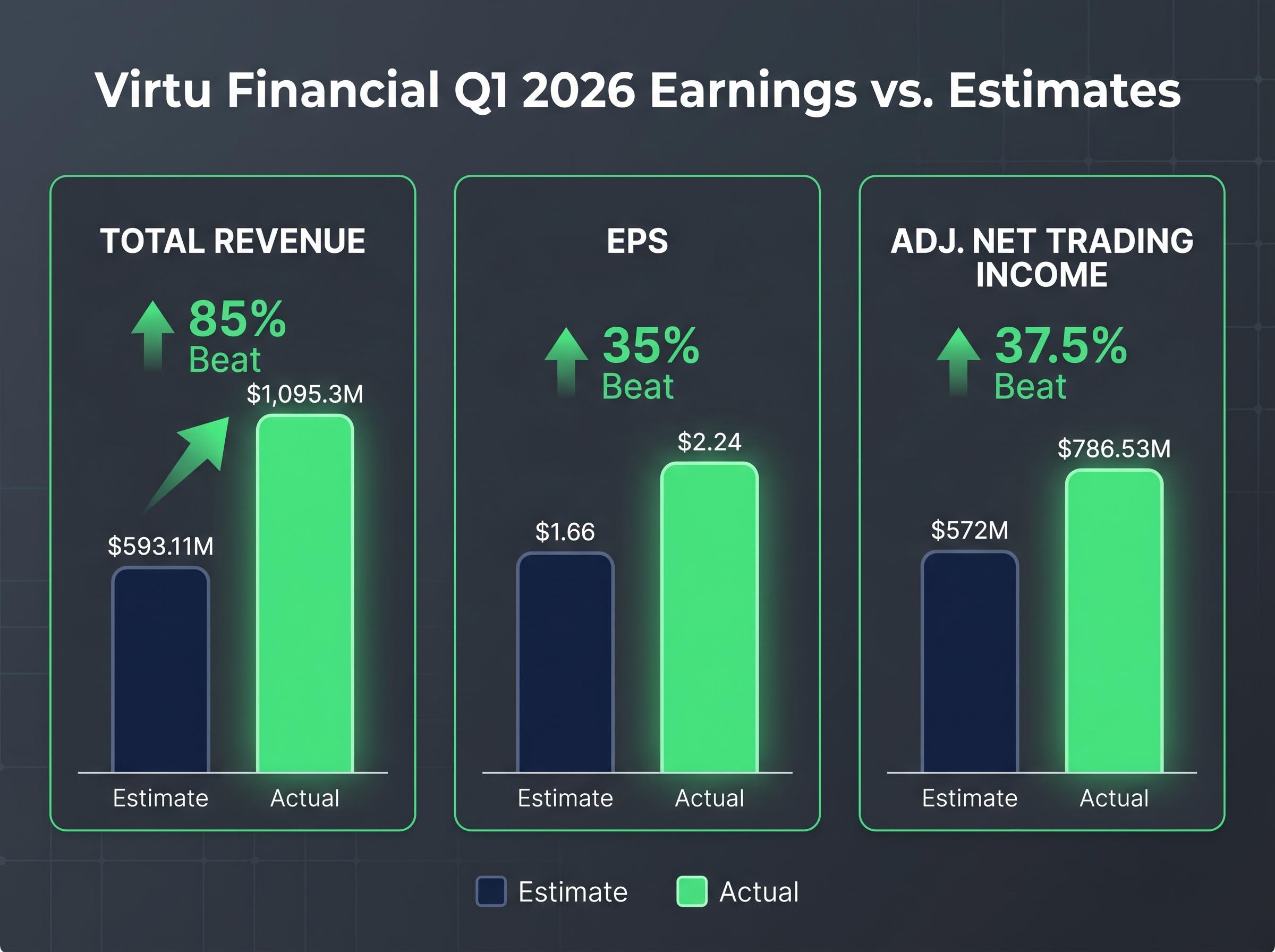 Virtu Financial Q1 2026 Earnings Smash Consensus