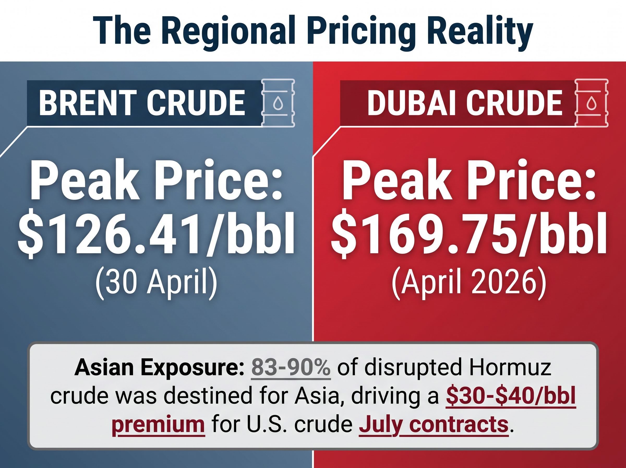 The Regional Pricing Reality: Brent vs. Dubai Crude