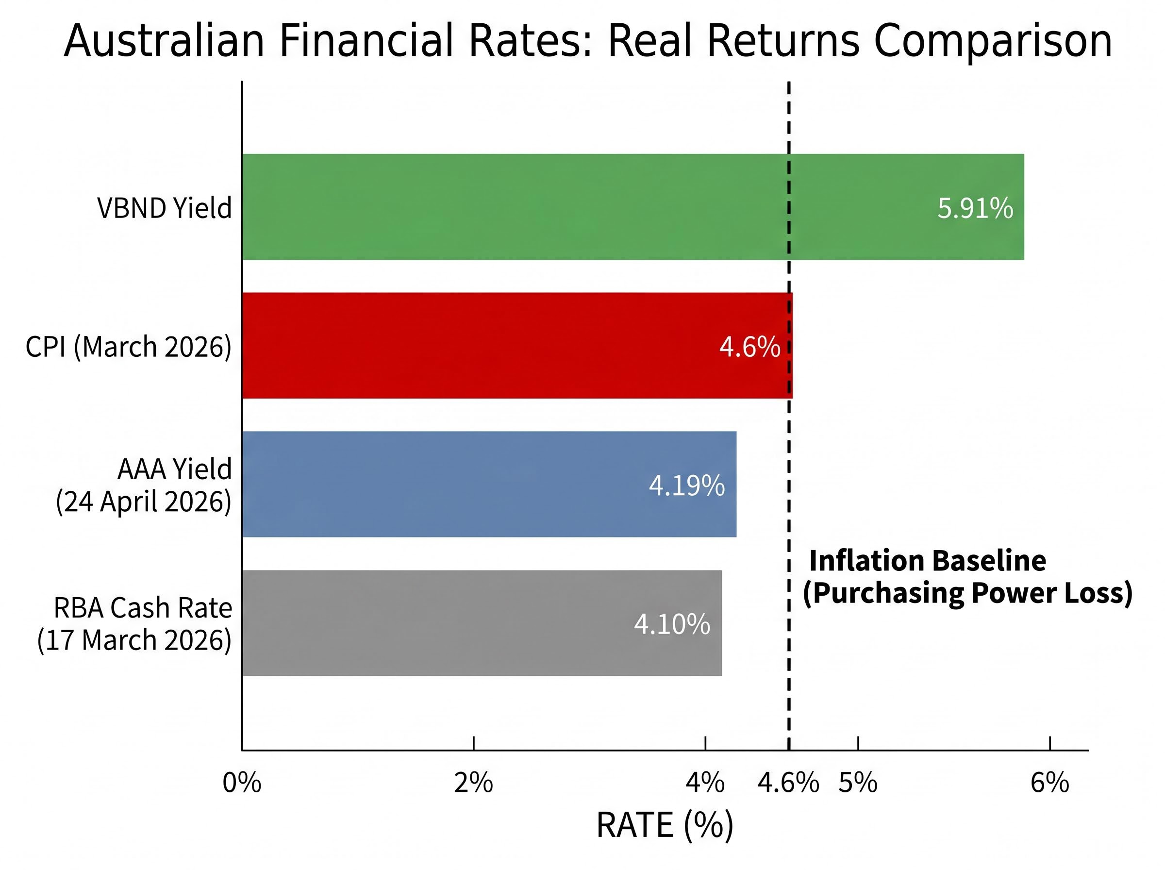 Bridging the Inflation Gap: Yield vs. CPI
