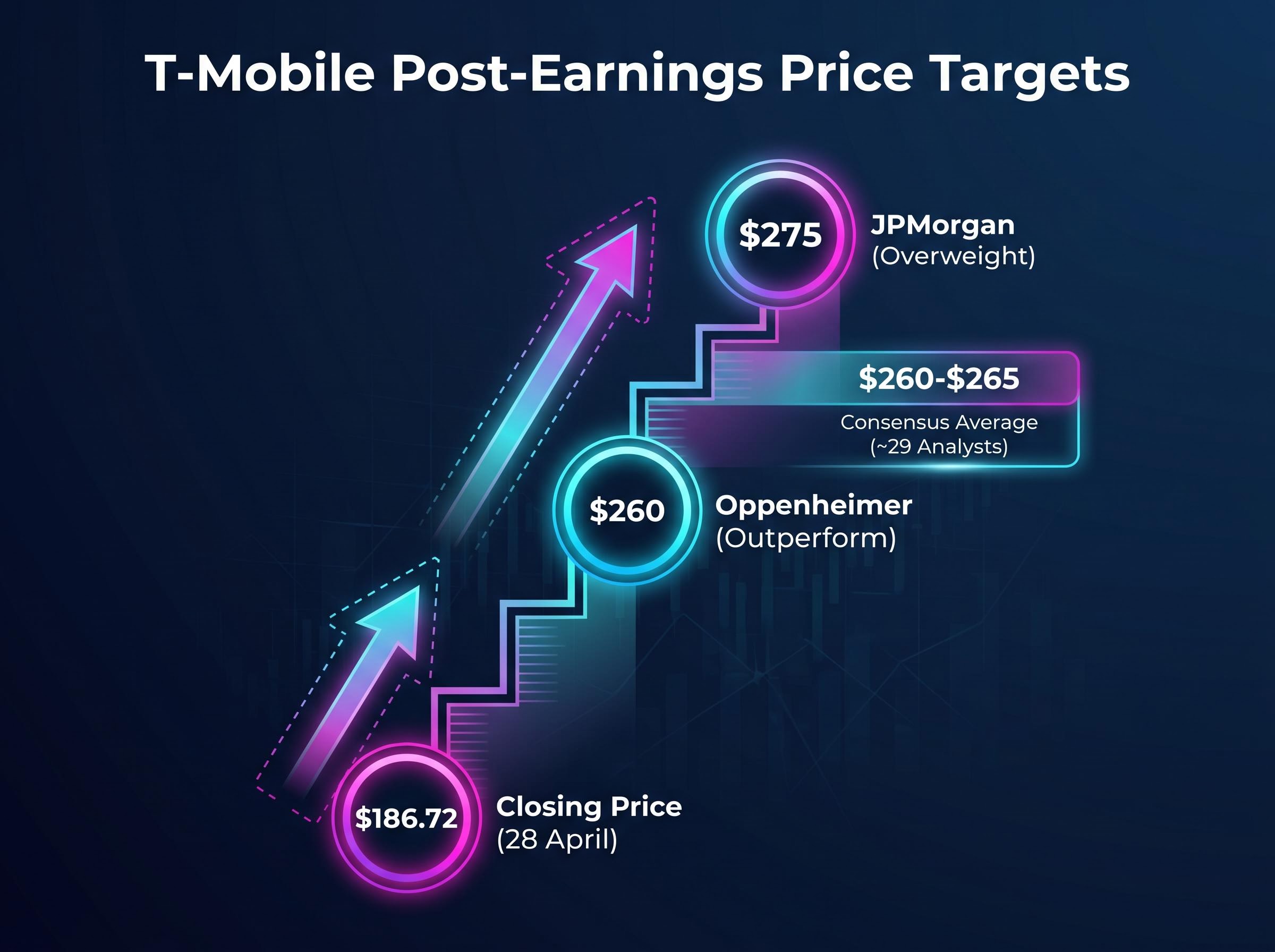 Wall Street Price Target Ladder