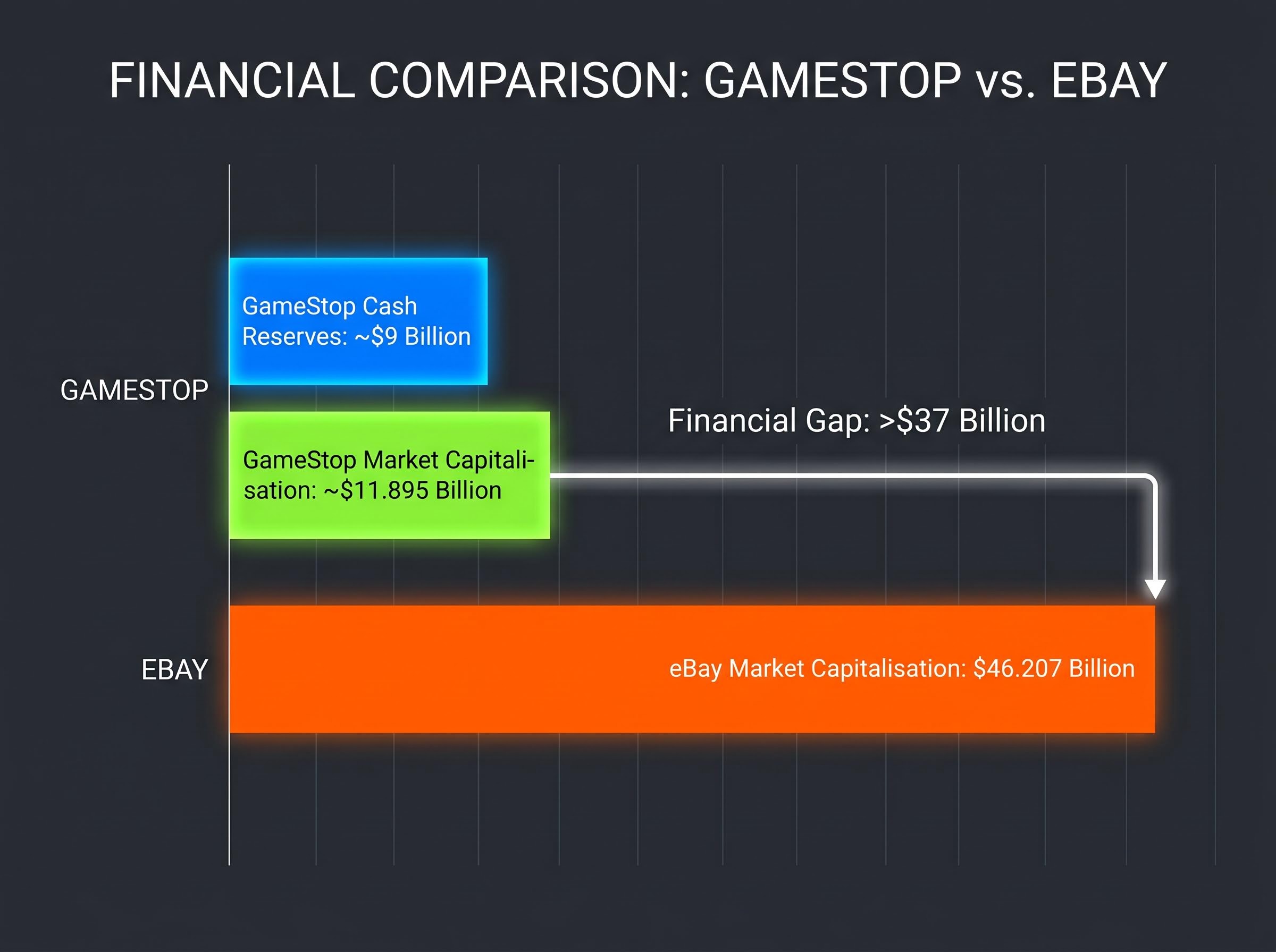 GameStop vs. eBay: The Financial Gap