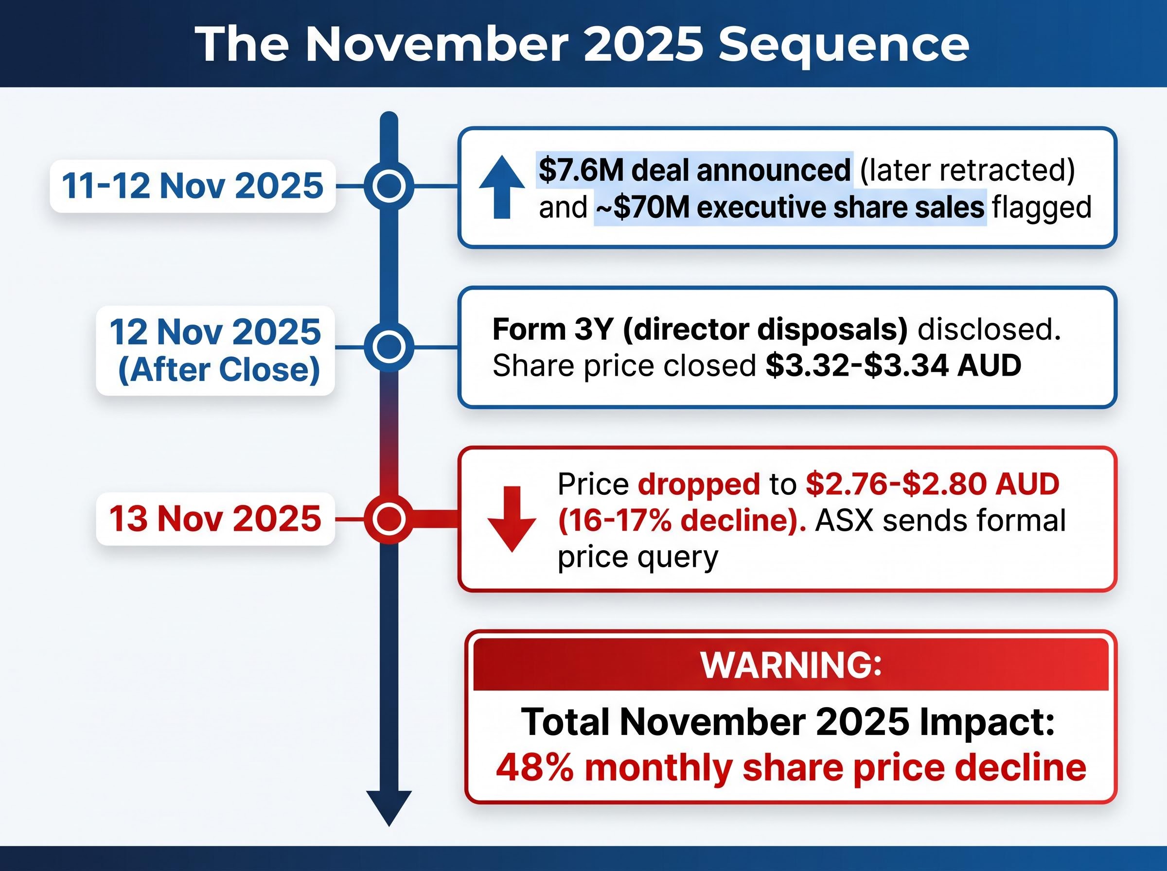 Timeline of the November 2025 Trading Sequence