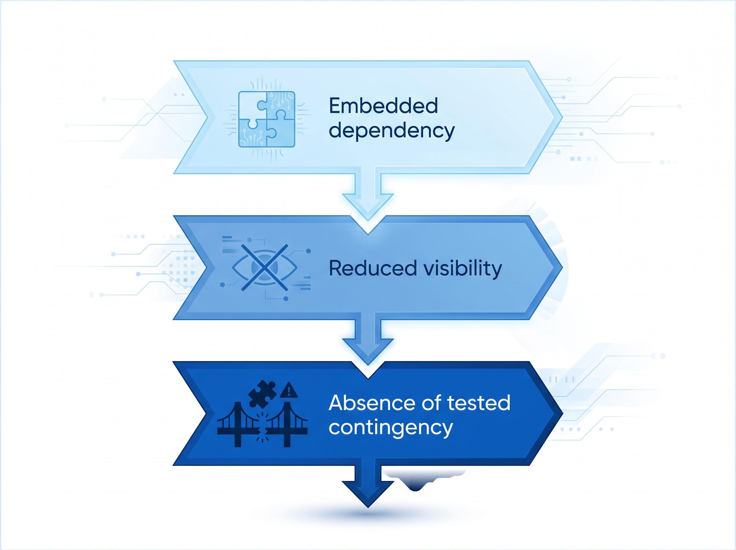 The Compounding Mechanism of AI Vendor Concentration Risk