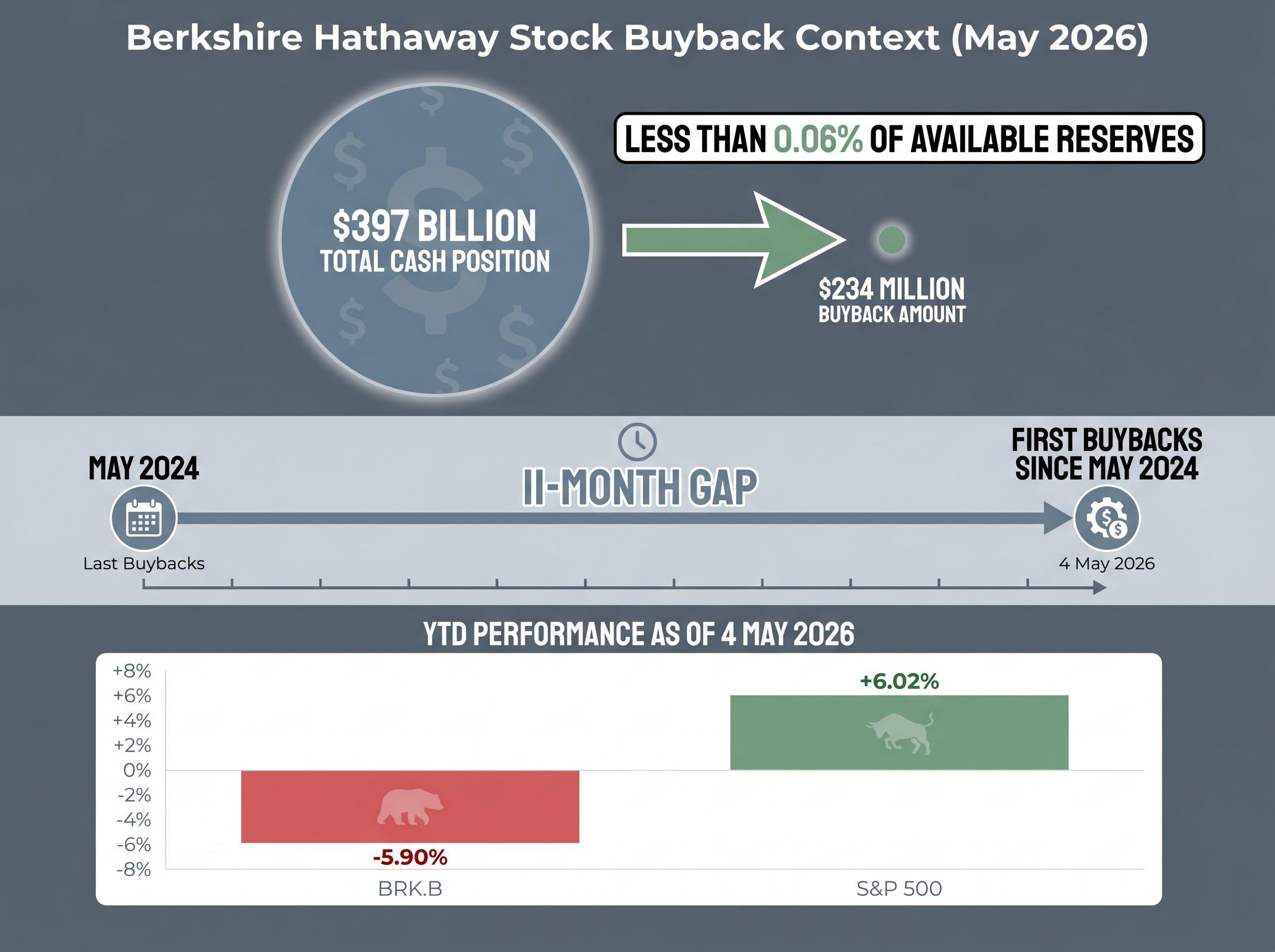 Contextualizing the $234M Buyback Resumption