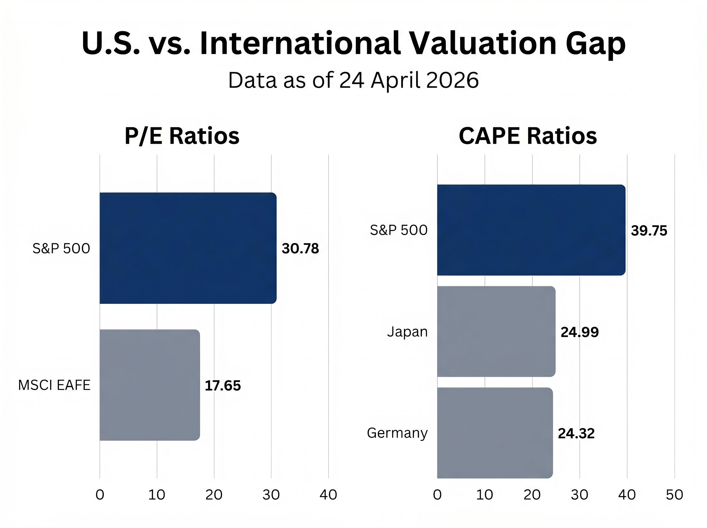 U.S. vs. International Valuation Gap