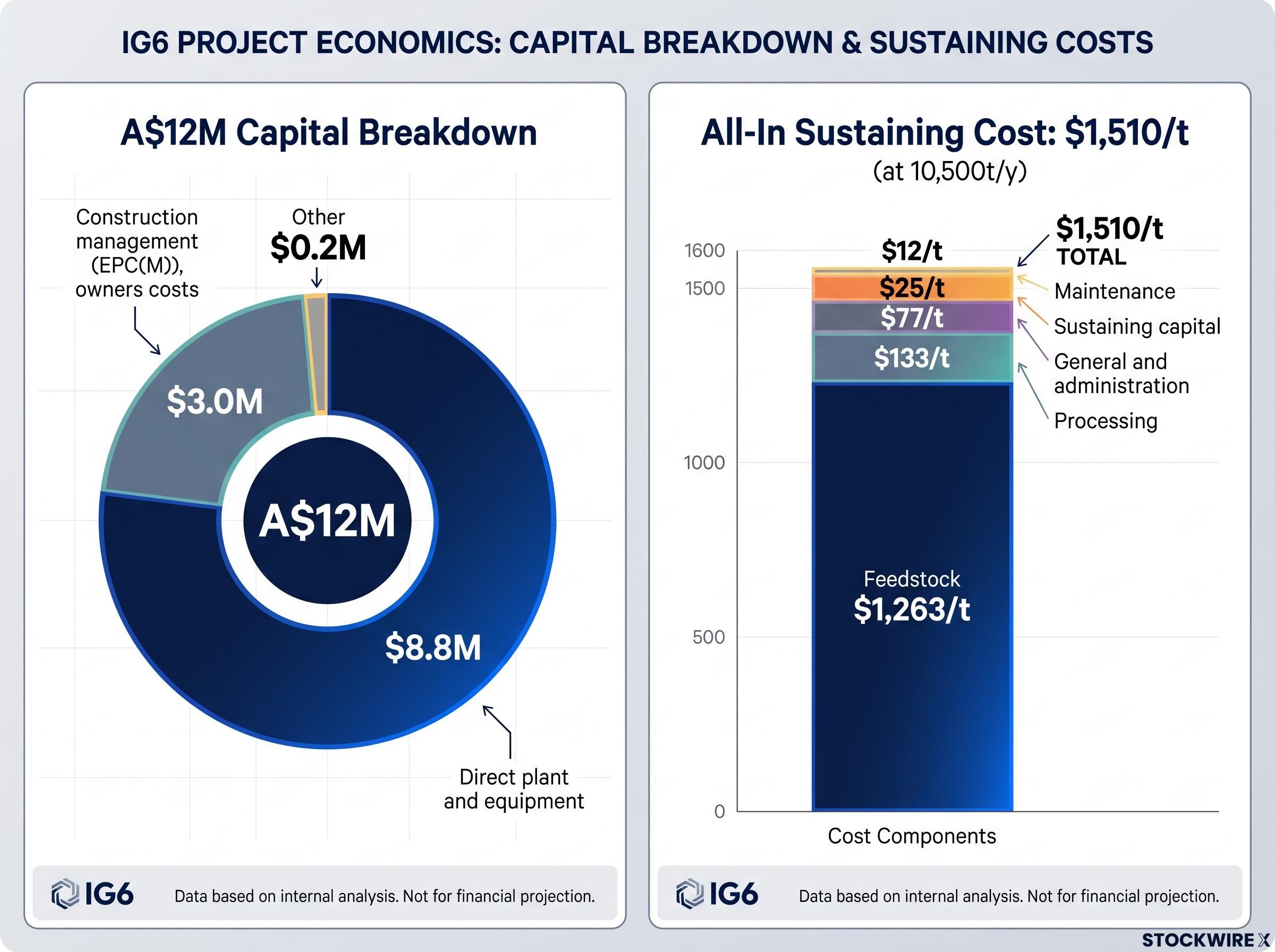 Project Capital and Operating Costs Breakdown