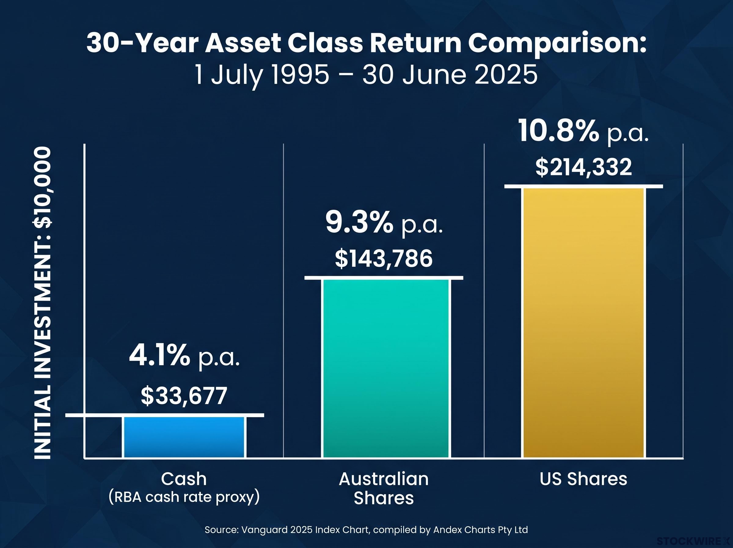 30-Year Investment Comparison: Cash vs Shares
