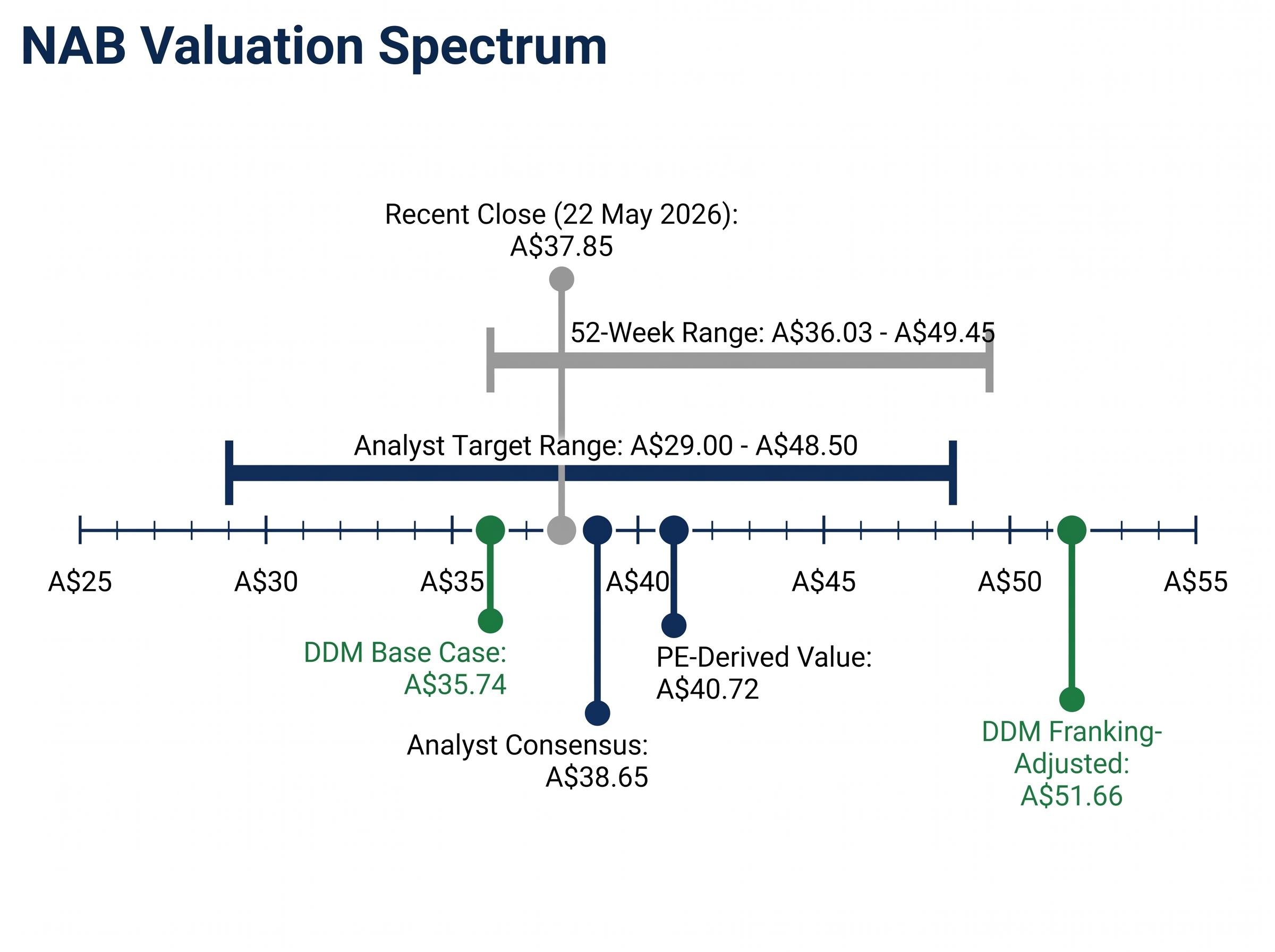 NAB Valuation Spectrum: Market Price vs. Models
