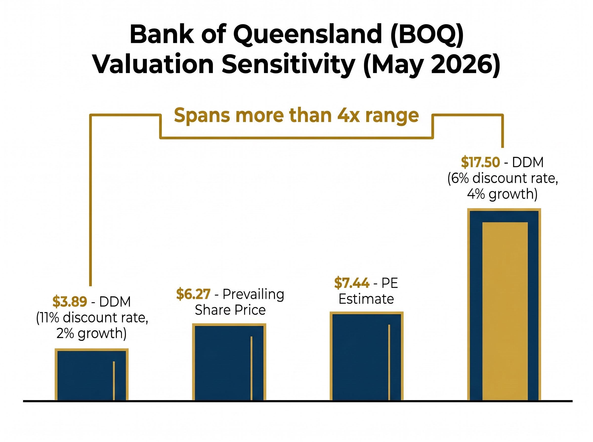 BOQ Valuation Sensitivity Spread