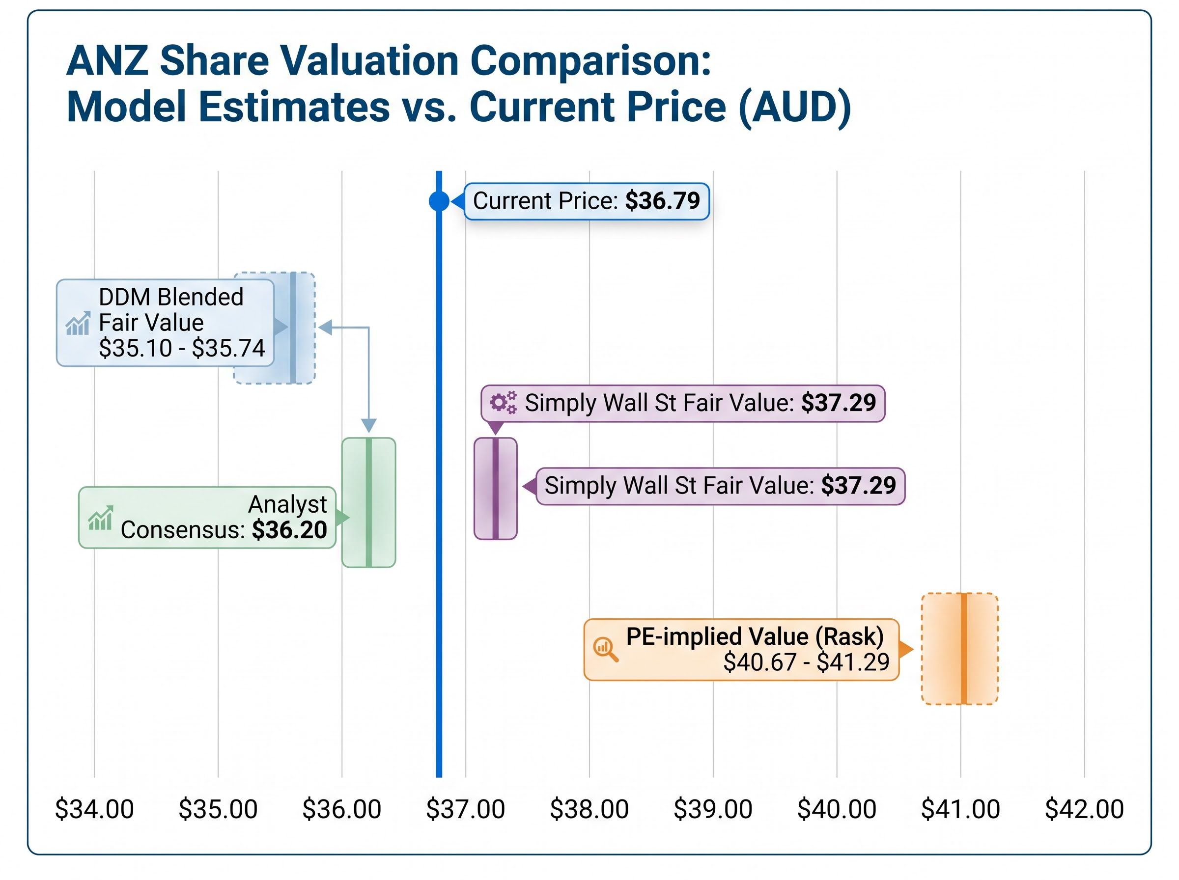 ANZ Share Price vs Valuation Models (May 2026)