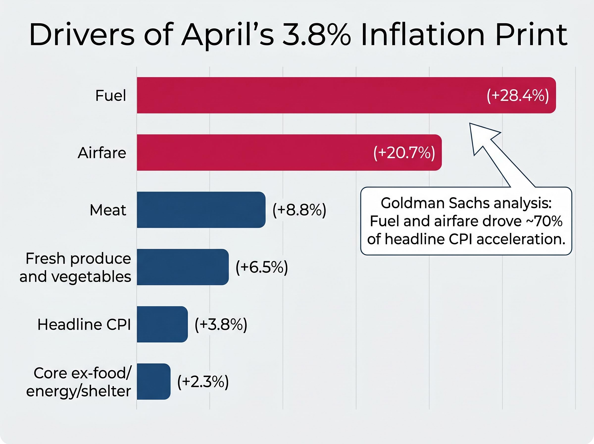 Drivers of April's 3.8% Inflation Print