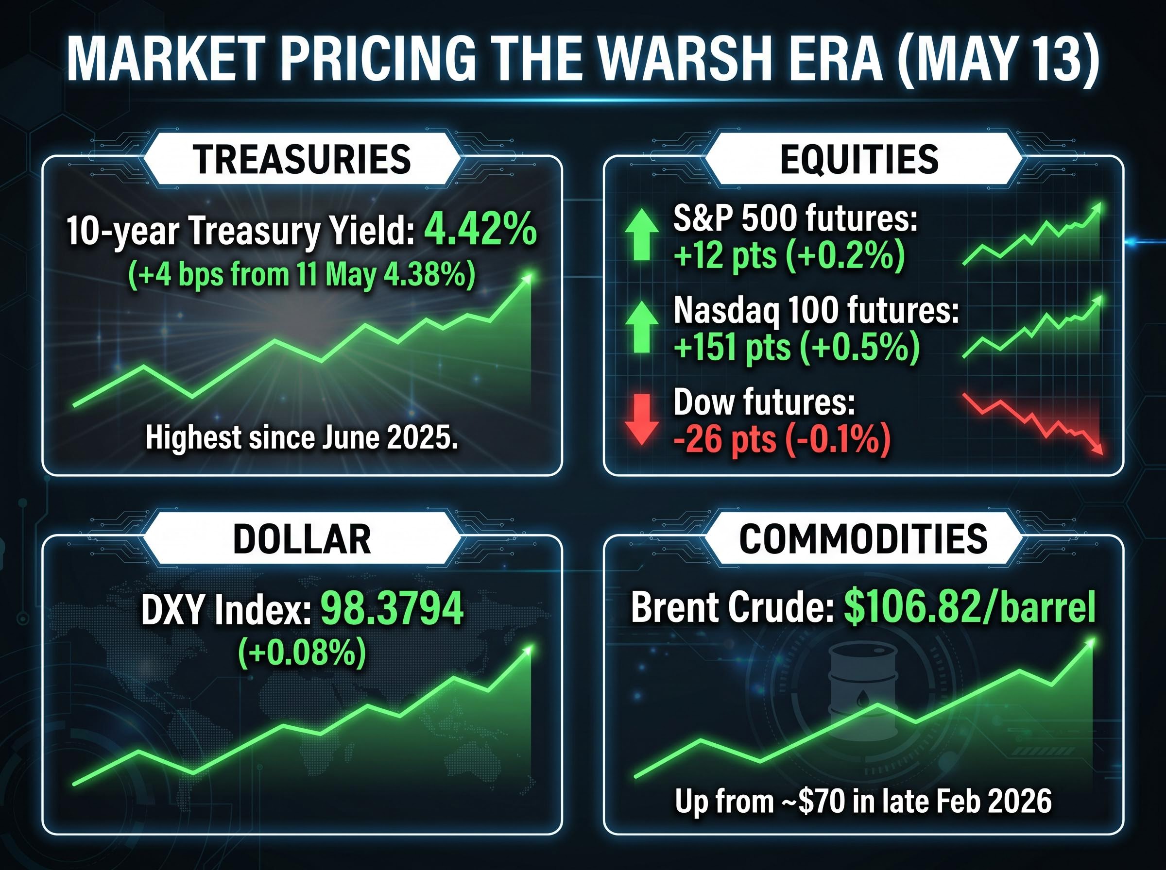 Market Snapshot: Pricing the Warsh Era