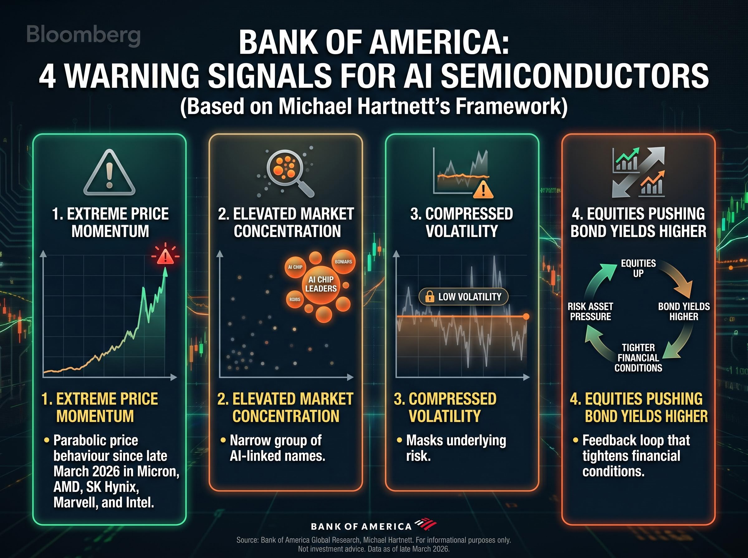 Bank of America's 4 AI Warning Signals