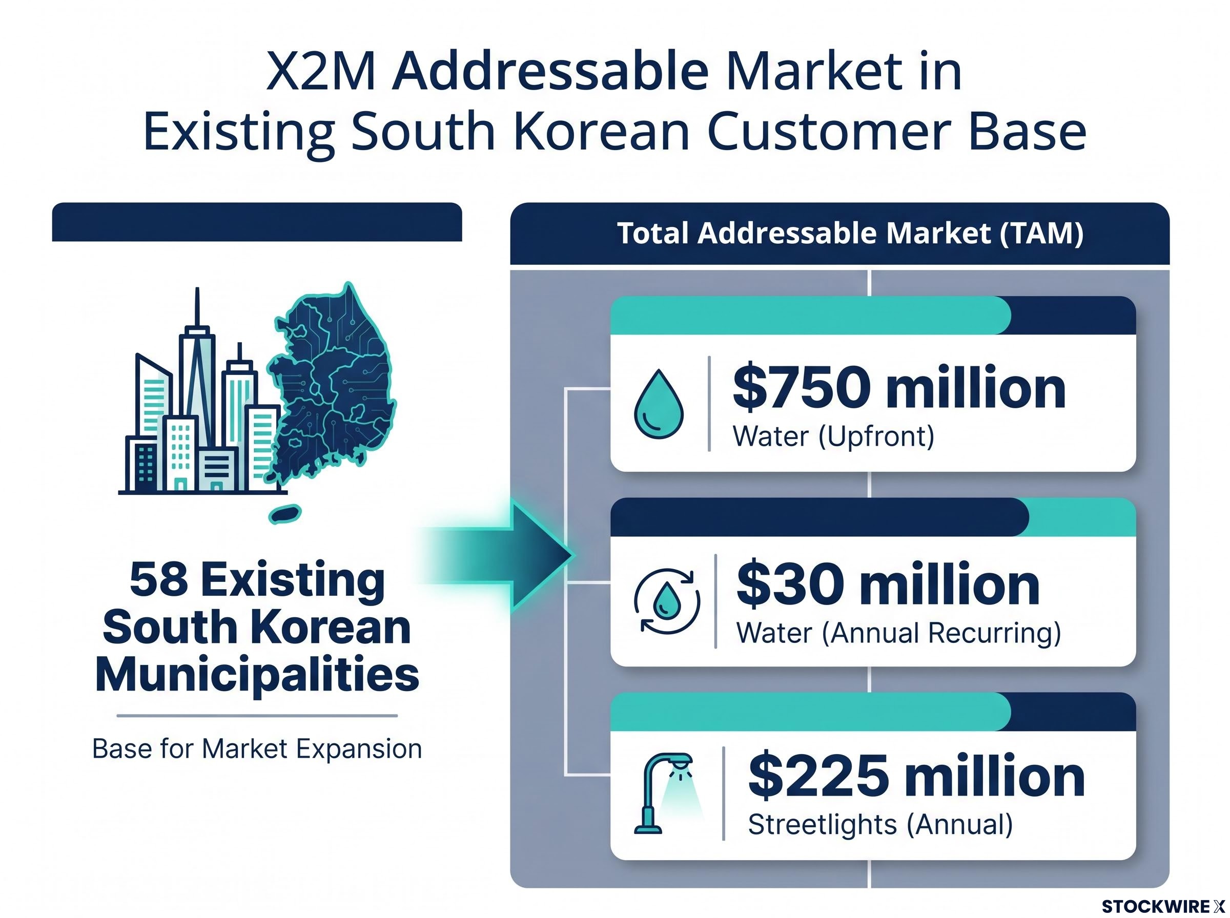 X2M South Korea Addressable Market Expansion