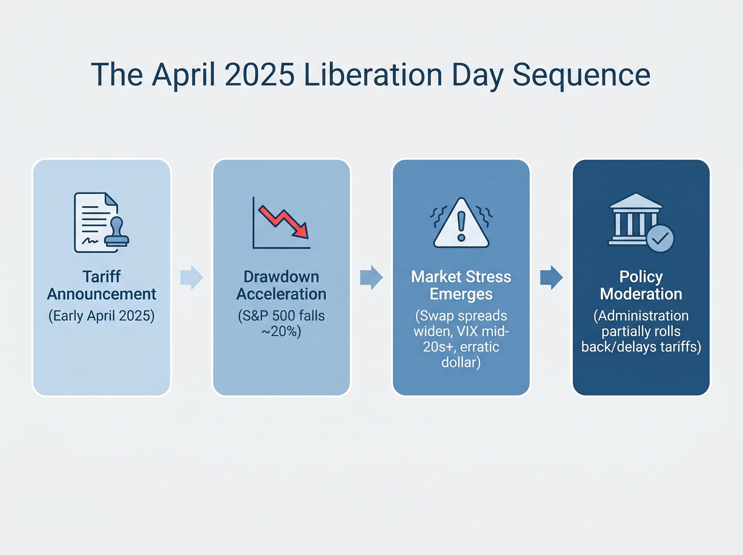 The 4-Stage Liberation Day Policy Reversal Sequence