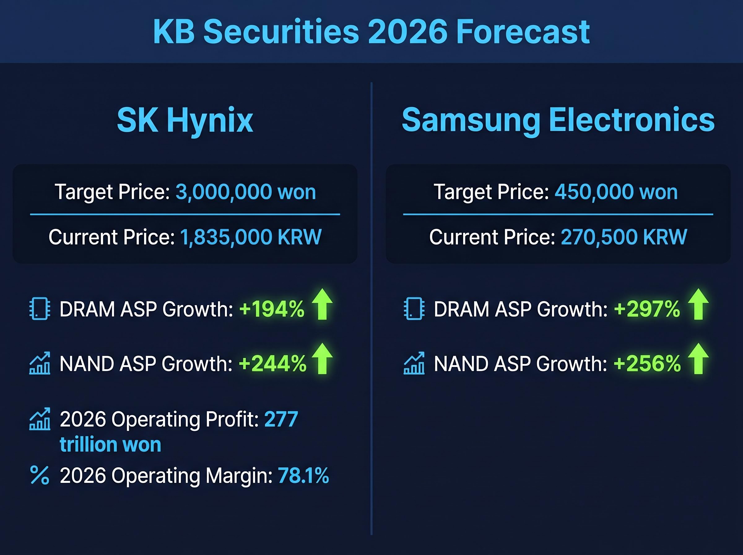 KB Securities 2026 AI Memory Forecast Comparison