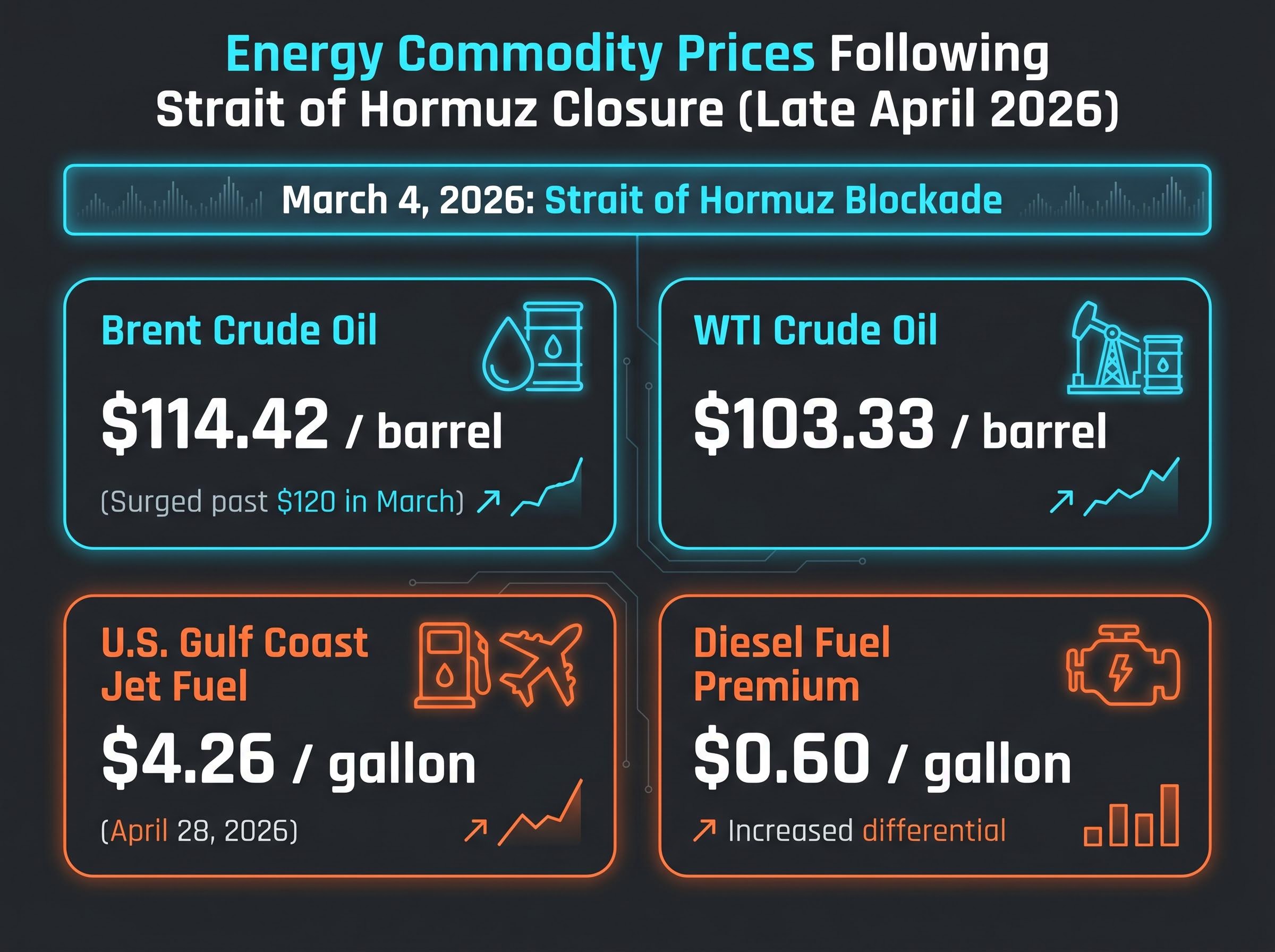 Energy Commodity Price Surge Dashboard